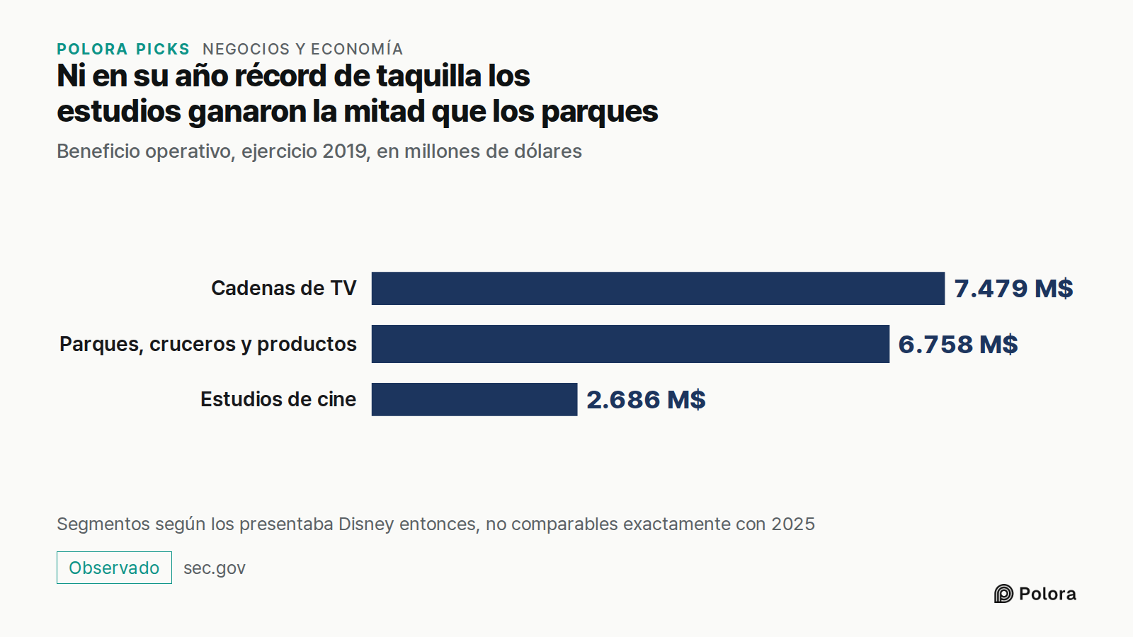 Ni en su año récord de taquilla los estudios ganaron la mitad que los parques · Beneficio operativo, ejercicio 2019, en millones de dólares · Cadenas de TV · Parques, cruceros y productos · Estudios de cine · 7.479 M$ · 6.758 M$ · 2.686 M$ · Segmentos según los presentaba Disney entonces, no compara