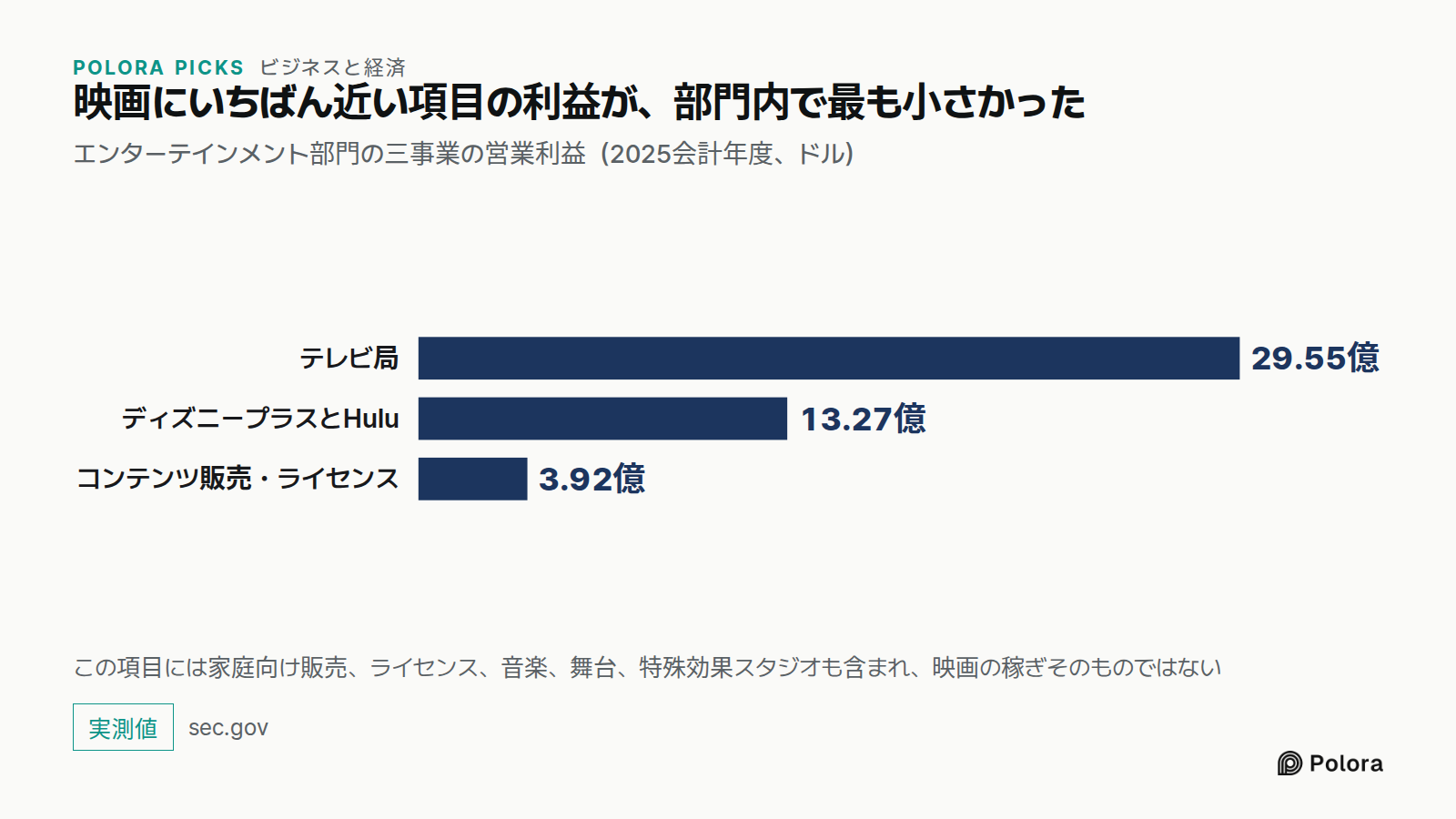 映画にいちばん近い項目の利益が、部門内で最も小さかった · エンターテインメント部門の三事業の営業利益（2025会計年度、ドル） · テレビ局 · ディズニープラスとHulu · コンテンツ販売・ライセンス · 29.55億 · 13.27億 · 3.92億 · この項目には家庭向け販売、ライセンス、音楽、舞台、特殊効果スタジオも含まれ、映画の稼ぎそのものではない