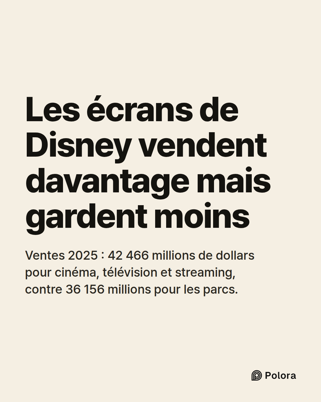 Les écrans de Disney vendent davantage mais gardent moins · Ventes 2025 : 42 466 millions de dollars pour cinéma, télévision et streaming, contre 36 156 millions pour les parcs.