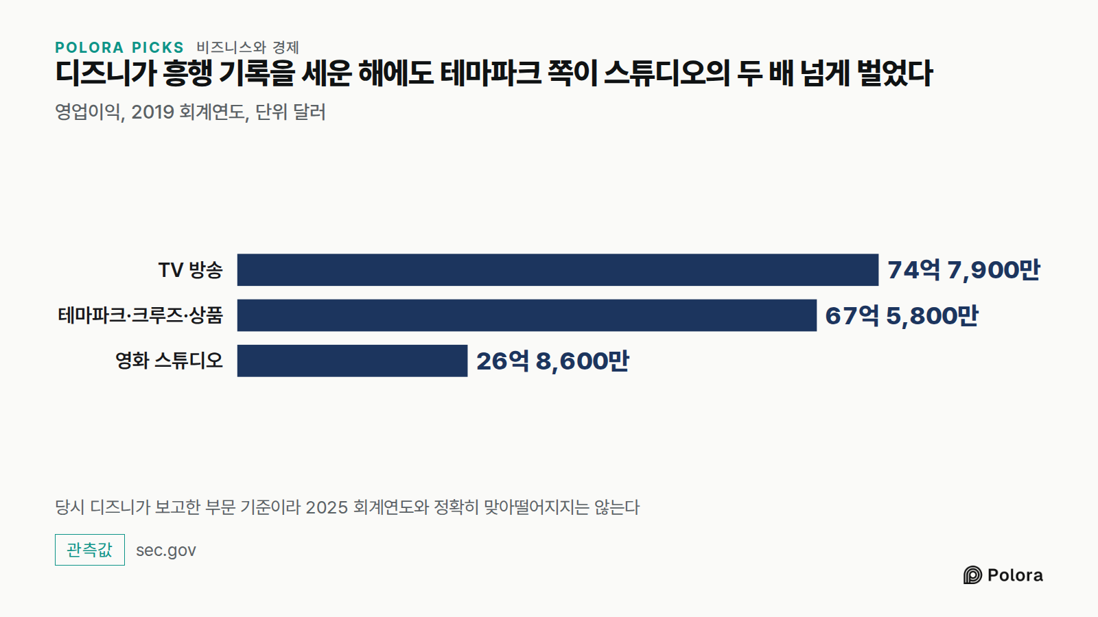 디즈니가 흥행 기록을 세운 해에도 테마파크 쪽이 스튜디오의 두 배 넘게 벌었다 · 영업이익, 2019 회계연도, 단위 달러 · TV 방송 · 테마파크·크루즈·상품 · 영화 스튜디오 · 74억 7,900만 · 67억 5,800만 · 26억 8,600만 · 당시 디즈니가 보고한 부문 기준이라 2025 회계연도와 정확히 맞아떨어지지는 않는다