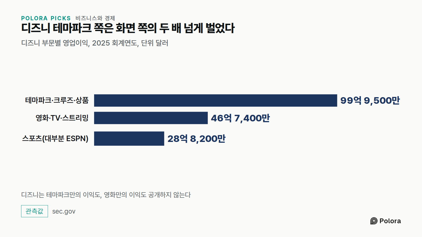 디즈니 테마파크 쪽은 화면 쪽의 두 배 넘게 벌었다 · 디즈니 부문별 영업이익, 2025 회계연도, 단위 달러 · 테마파크·크루즈·상품 · 영화·TV·스트리밍 · 스포츠(대부분 ESPN) · 99억 9,500만 · 46억 7,400만 · 28억 8,200만 · 디즈니는 테마파크만의 이익도, 영화만의 이익도 공개하지 않는다