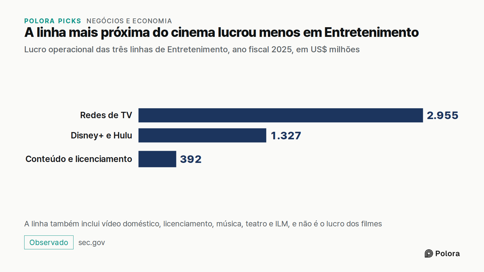 A linha mais próxima do cinema lucrou menos em Entretenimento · Lucro operacional das três linhas de Entretenimento, ano fiscal 2025, em US$ milhões · Redes de TV · Disney+ e Hulu · Conteúdo e licenciamento · 2.955 · 1.327 · 392 · A linha também inclui vídeo doméstico, licenciamento, música, teatro