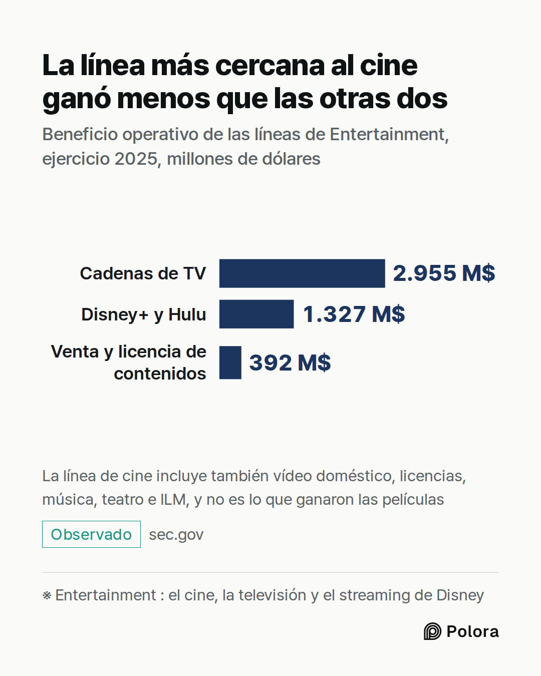 ※ Entertainment : el cine, la televisión y el streaming de Disney · Cadenas de TV · Disney+ y Hulu · Venta y licencia de contenidos · 2.955 M$ · 1.327 M$ · 392 M$ · La línea más cercana al cine ganó menos que las otras dos · Beneficio operativo de las líneas de Entertainment, ejercicio 2025, millone