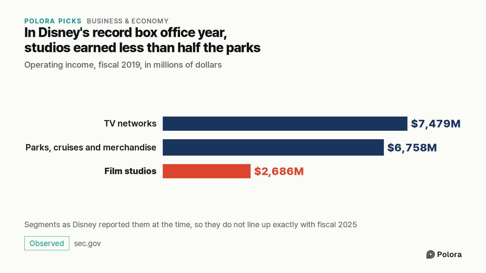 In Disney's record box office year, studios earned less than half the parks · Operating income, fiscal 2019, in millions of dollars · TV networks · Parks, cruises and merchandise · Film studios · $7,479M · $6,758M · $2,686M · Segments as Disney reported them at the time, so they do not line up exact