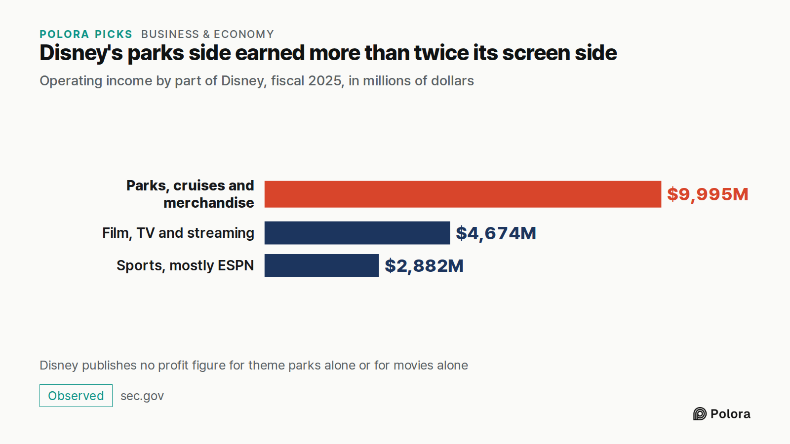 Disney's parks side earned more than twice its screen side · Operating income by part of Disney, fiscal 2025, in millions of dollars · Parks, cruises and merchandise · Film, TV and streaming · Sports, mostly ESPN · $9,995M · $4,674M · $2,882M · Disney publishes no profit figure for theme parks alone