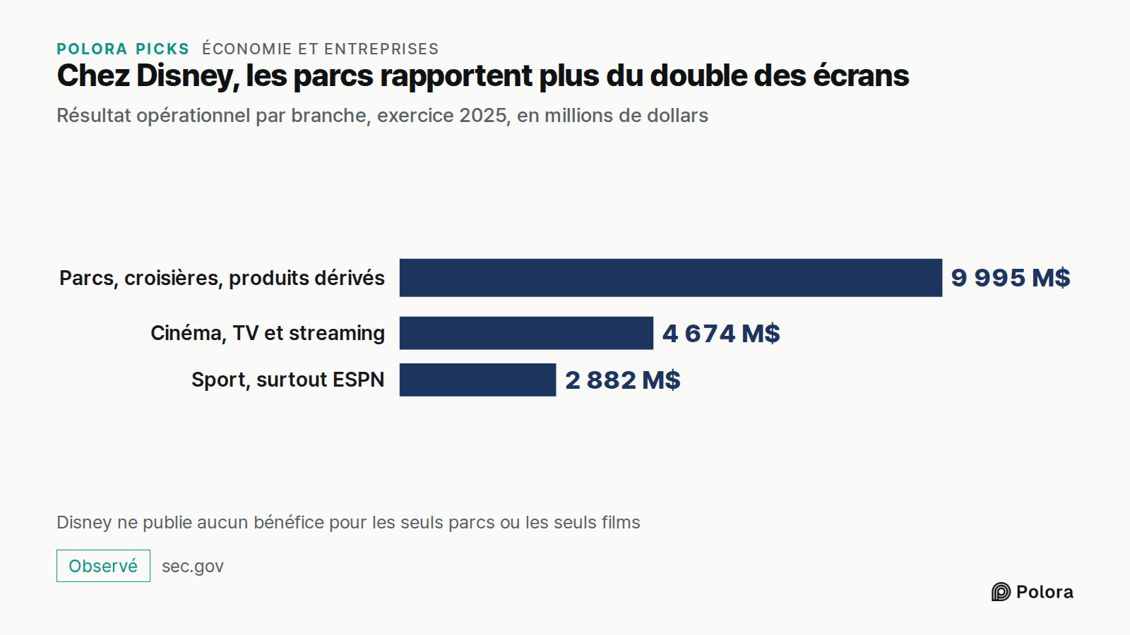 Chez Disney, les parcs rapportent plus du double des écrans · Résultat opérationnel par branche, exercice 2025, en millions de dollars · Parcs, croisières, produits dérivés · Cinéma, TV et streaming · Sport, surtout ESPN · 9 995 M$ · 4 674 M$ · 2 882 M$ · Disney ne publie aucun bénéfice pour les seu