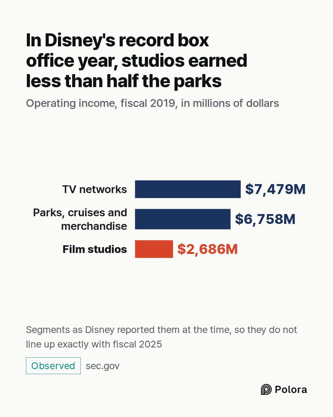 TV networks · Parks, cruises and merchandise · Film studios · $7,479M · $6,758M · $2,686M · In Disney's record box office year, studios earned less than half the parks · Operating income, fiscal 2019, in millions of dollars · Segments as Disney reported them at the time, so they do not line up exact