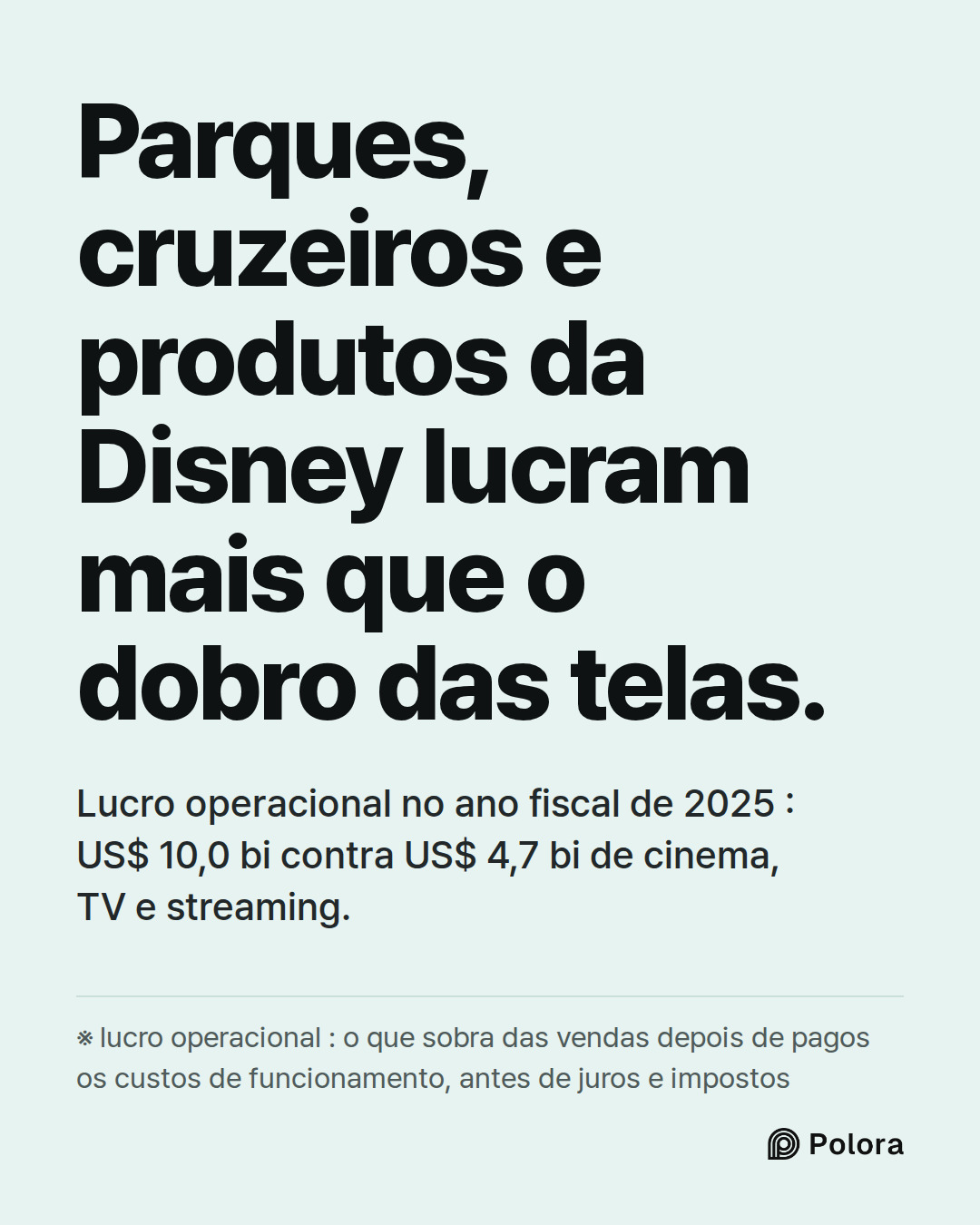 Parques, cruzeiros e produtos da Disney lucram mais que o dobro das telas. · Lucro operacional no ano fiscal de 2025 : US$ 10,0 bi contra US$ 4,7 bi de cinema, TV e streaming. · ※ lucro operacional : o que sobra das vendas depois de pagos os custos de funcionamento, antes de juros e impostos