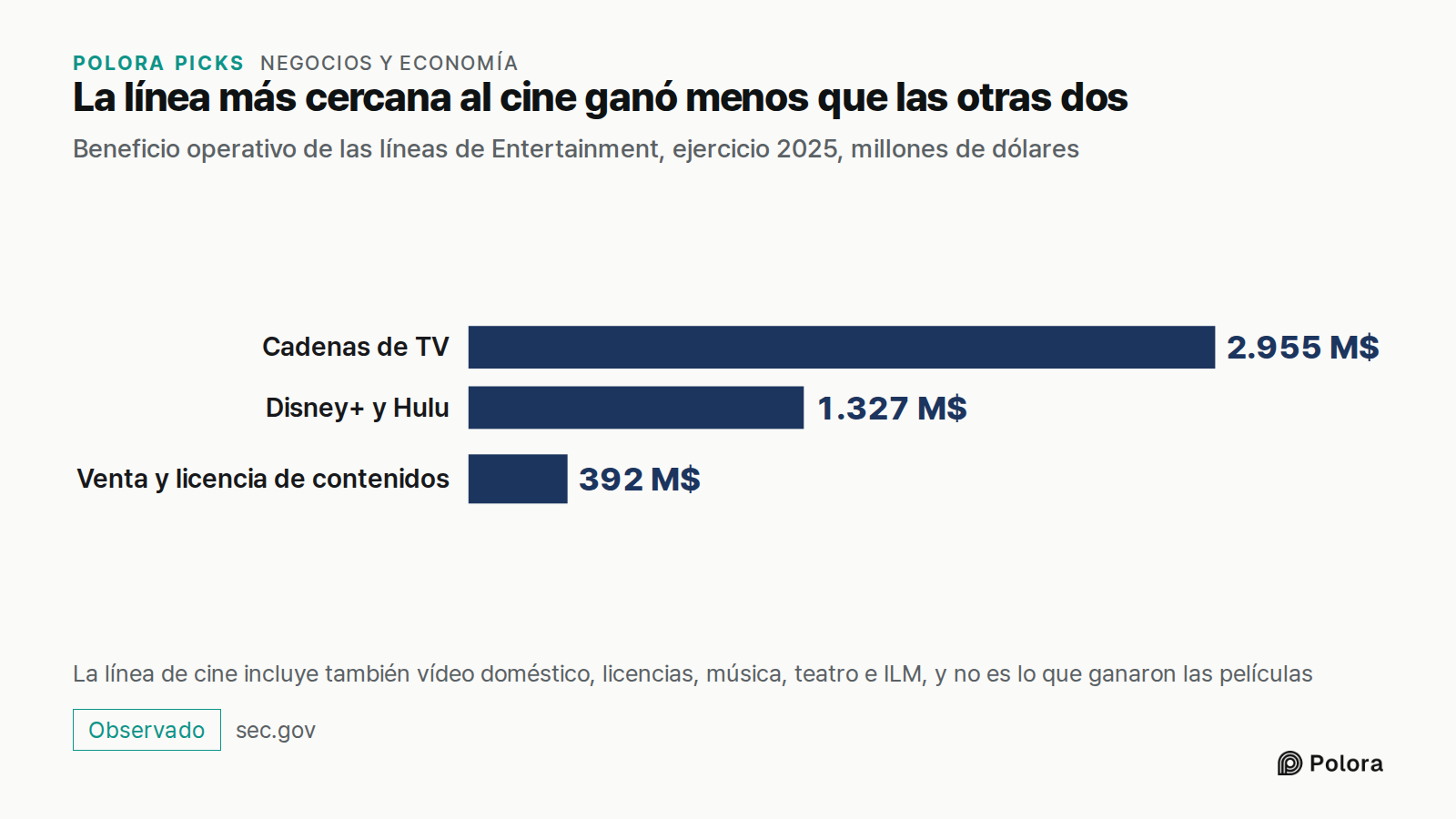 La línea más cercana al cine ganó menos que las otras dos · Beneficio operativo de las líneas de Entertainment, ejercicio 2025, millones de dólares · Cadenas de TV · Disney+ y Hulu · Venta y licencia de contenidos · 2.955 M$ · 1.327 M$ · 392 M$ · La línea de cine incluye también vídeo doméstico, lic