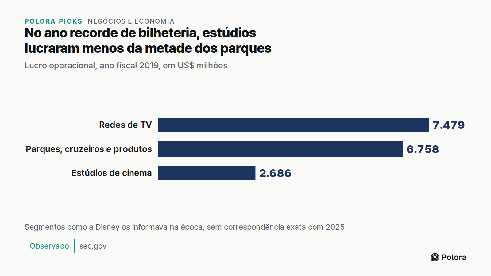 No ano recorde de bilheteria, estúdios lucraram menos da metade dos parques · Lucro operacional, ano fiscal 2019, em US$ milhões · Redes de TV · Parques, cruzeiros e produtos · Estúdios de cinema · 7.479 · 6.758 · 2.686 · Segmentos como a Disney os informava na época, sem correspondência exata com 2