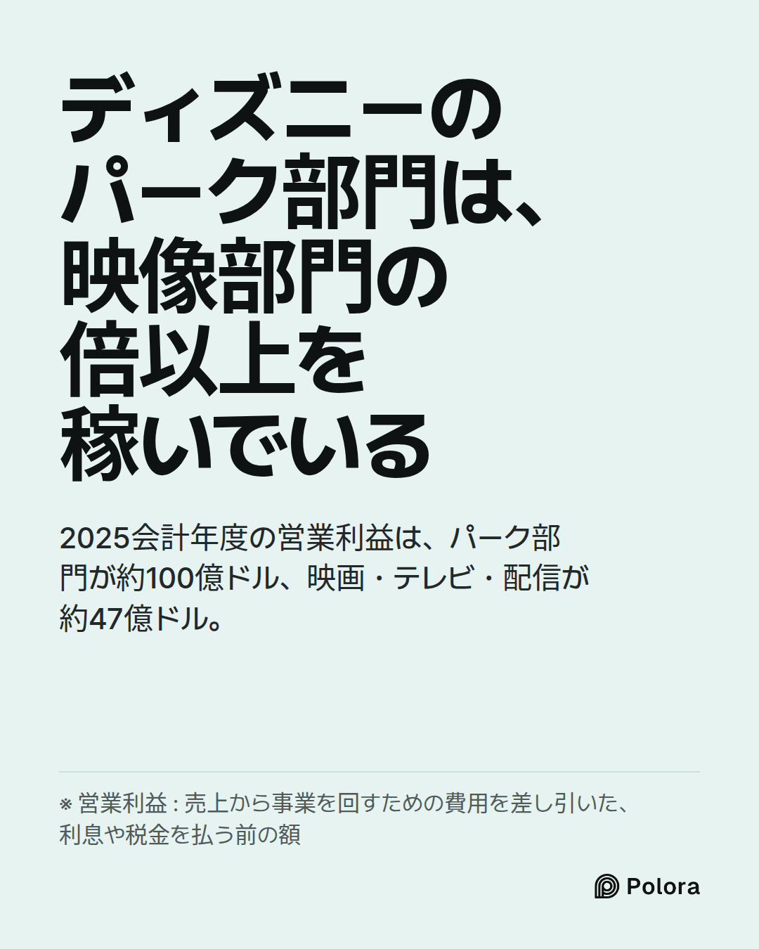 ディズニーのパーク部門は、映像部門の倍以上を稼いでいる · 2025会計年度の営業利益は、パーク部門が約100億ドル、映画・テレビ・配信が約47億ドル。 · ※ 営業利益 : 売上から事業を回すための費用を差し引いた、利息や税金を払う前の額