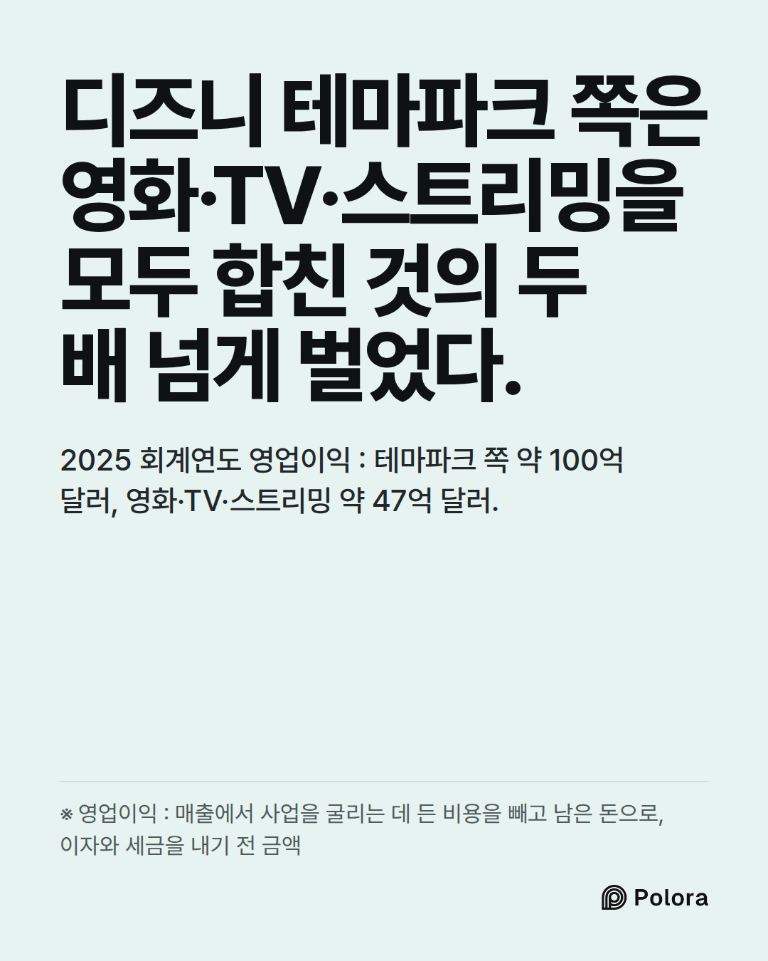 디즈니 테마파크 쪽은 영화·TV·스트리밍을 모두 합친 것의 두 배 넘게 벌었다. · 2025 회계연도 영업이익 : 테마파크 쪽 약 100억 달러, 영화·TV·스트리밍 약 47억 달러. · ※ 영업이익 : 매출에서 사업을 굴리는 데 든 비용을 빼고 남은 돈으로, 이자와 세금을 내기 전 금액