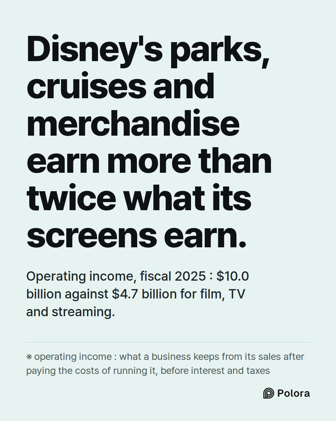 Disney's parks, cruises and merchandise earn more than twice what its screens earn. · Operating income, fiscal 2025 : $10.0 billion against $4.7 billion for film, TV and streaming. · ※ operating income : what a business keeps from its sales after paying the costs of running it, before interest and t