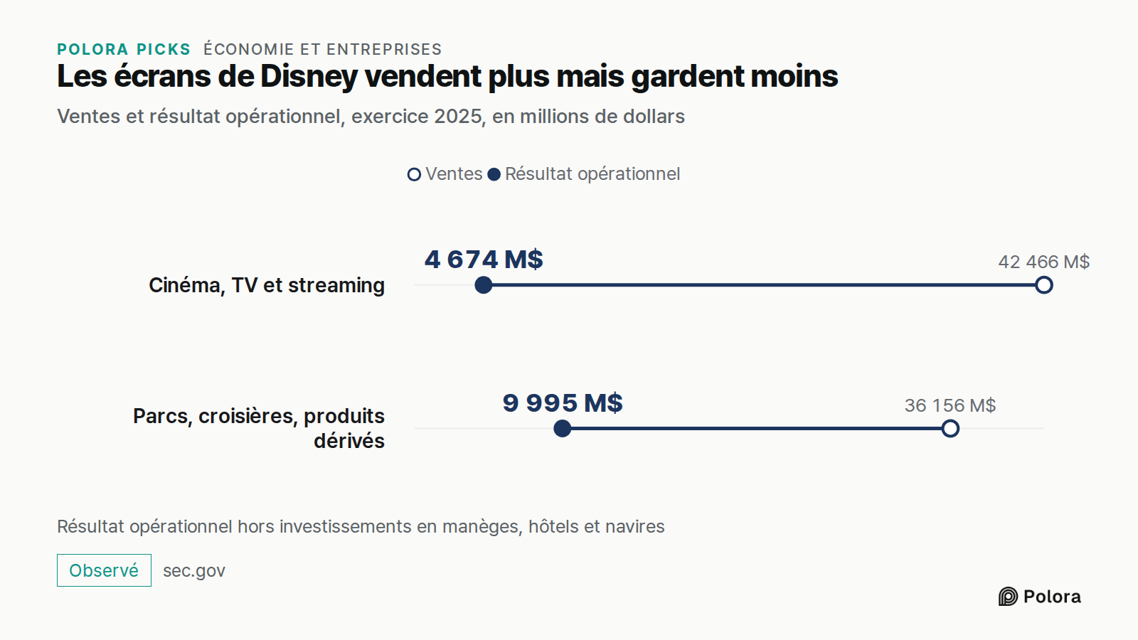 Les écrans de Disney vendent plus mais gardent moins · Ventes et résultat opérationnel, exercice 2025, en millions de dollars · Ventes · Résultat opérationnel · Cinéma, TV et streaming · Parcs, croisières, produits dérivés · 42 466 M$ · 36 156 M$ · 4 674 M$ · 9 995 M$ · Résultat opérationnel hors in