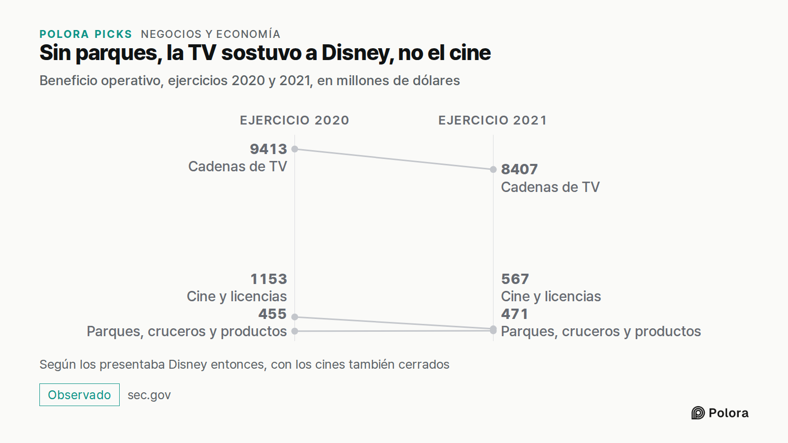 Sin parques, la TV sostuvo a Disney, no el cine · Beneficio operativo, ejercicios 2020 y 2021, en millones de dólares · Ejercicio 2020 · Ejercicio 2021 · Cadenas de TV · Cine y licencias · Parques, cruceros y productos · 9413 · 1153 · 455 · 8407 · 567 · 471 · Según los presentaba Disney entonces, co