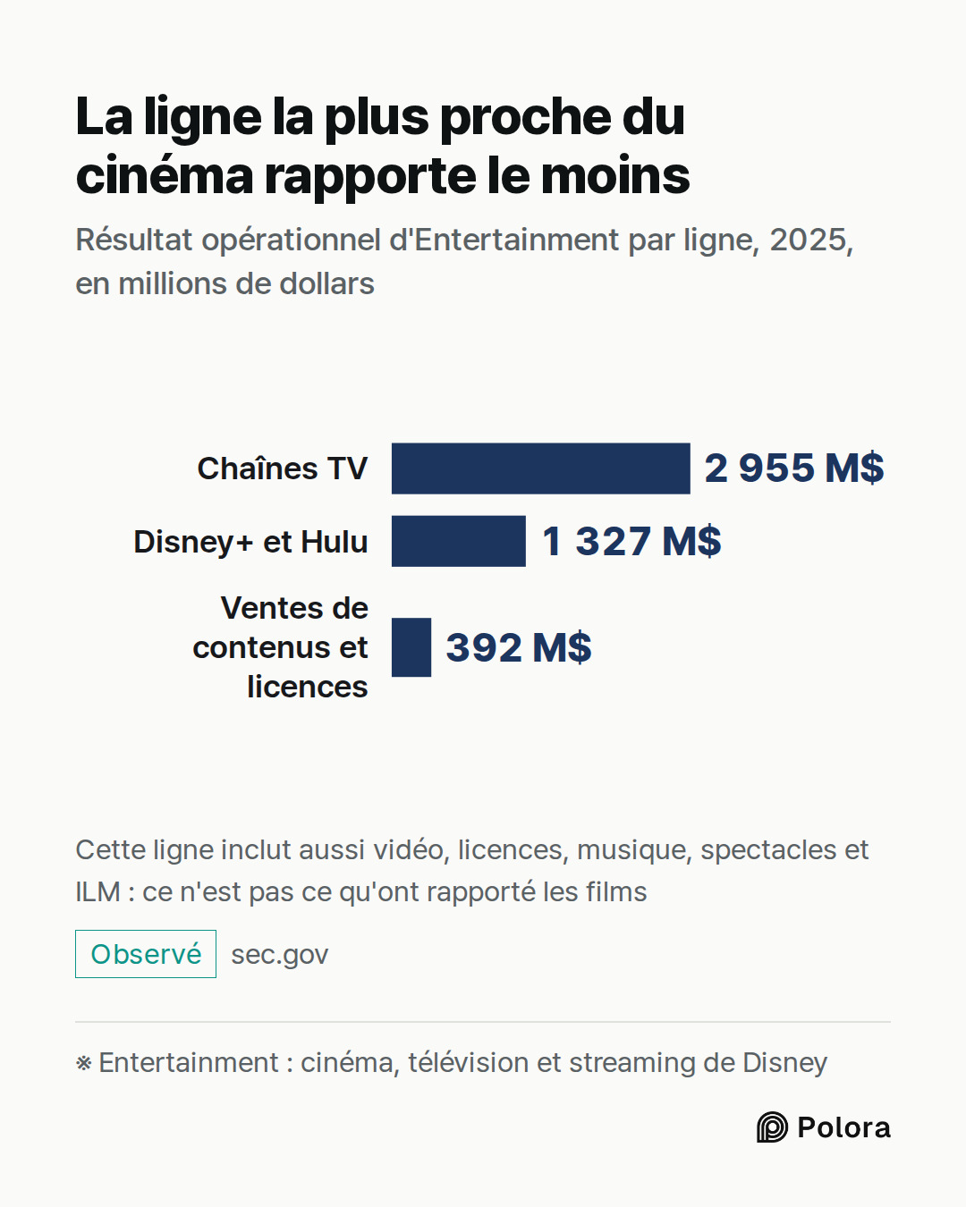 ※ Entertainment : cinéma, télévision et streaming de Disney · Chaînes TV · Disney+ et Hulu · Ventes de contenus et licences · 2 955 M$ · 1 327 M$ · 392 M$ · La ligne la plus proche du cinéma rapporte le moins · Résultat opérationnel d'Entertainment par ligne, 2025, en millions de dollars · Cette lig
