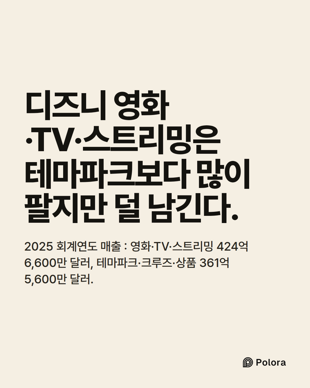 디즈니 영화·TV·스트리밍은 테마파크보다 많이 팔지만 덜 남긴다. · 2025 회계연도 매출 : 영화·TV·스트리밍 424억 6,600만 달러, 테마파크·크루즈·상품 361억 5,600만 달러.