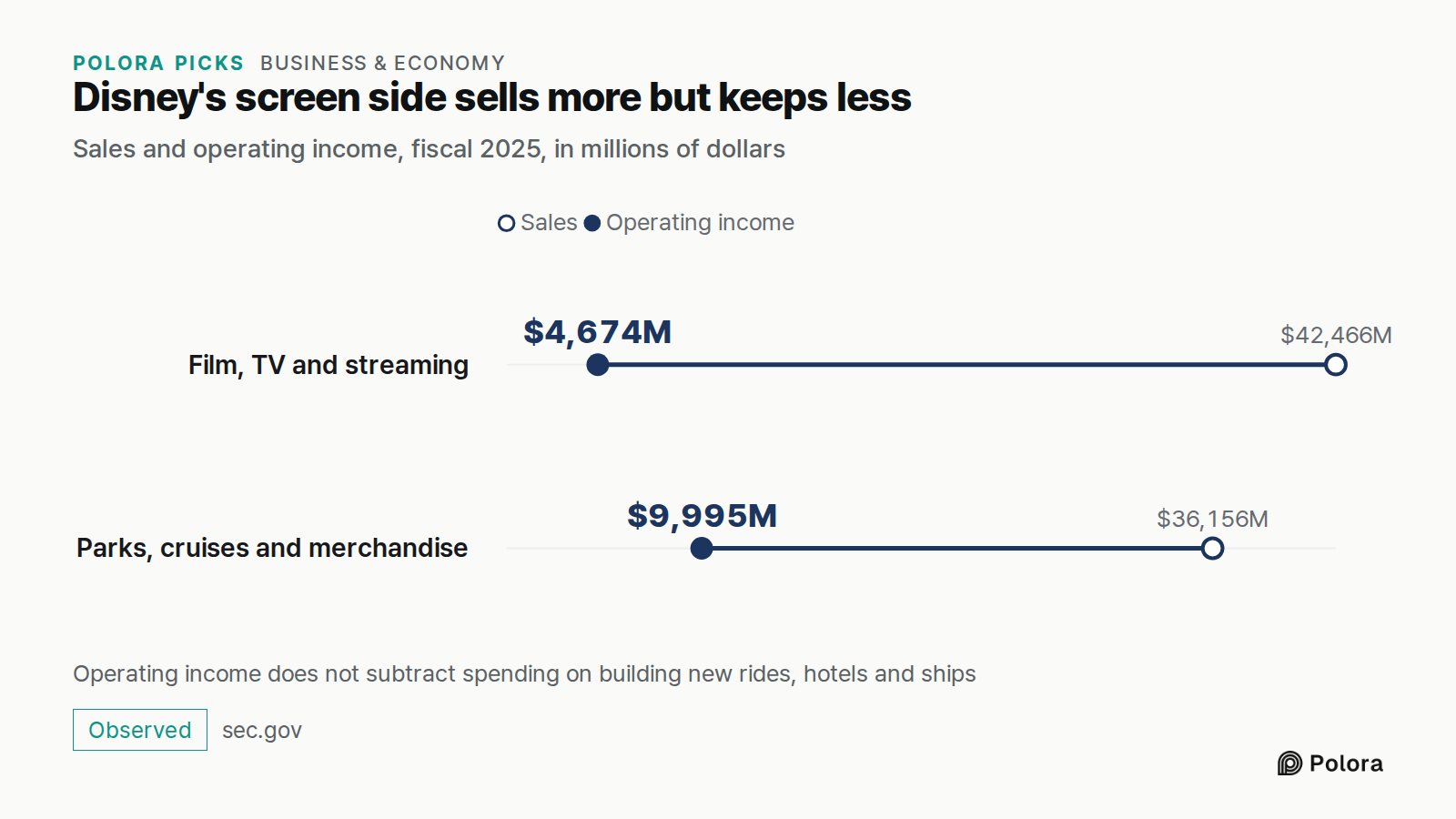 Disney's screen side sells more but keeps less · Sales and operating income, fiscal 2025, in millions of dollars · Sales · Operating income · Film, TV and streaming · Parks, cruises and merchandise · $42,466M · $36,156M · $4,674M · $9,995M · Operating income does not subtract spending on building ne