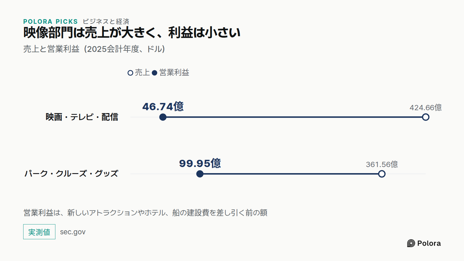 映像部門は売上が大きく、利益は小さい · 売上と営業利益（2025会計年度、ドル） · 売上 · 営業利益 · 映画・テレビ・配信 · パーク・クルーズ・グッズ · 424.66億 · 361.56億 · 46.74億 · 99.95億 · 営業利益は、新しいアトラクションやホテル、船の建設費を差し引く前の額