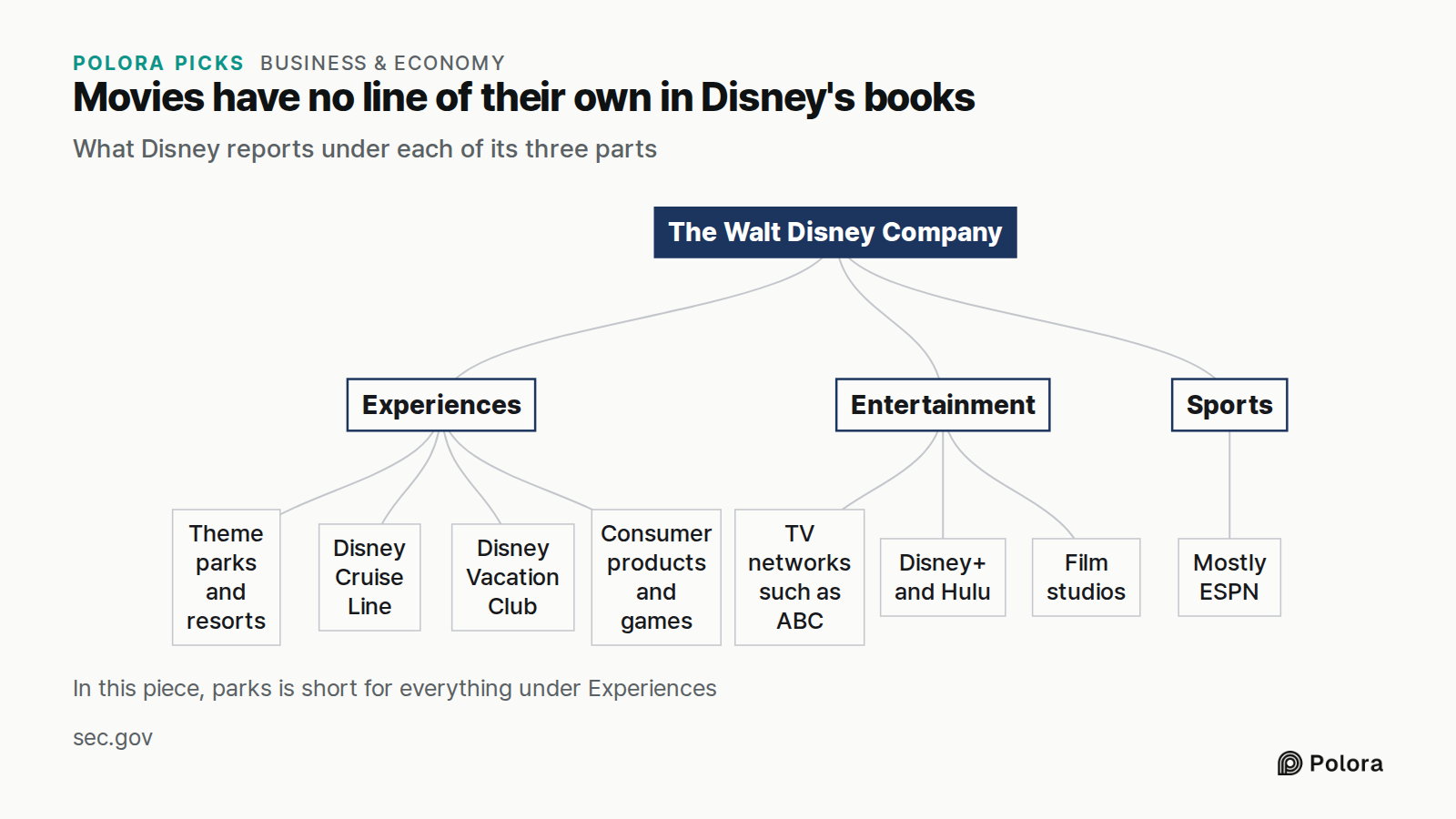 Movies have no line of their own in Disney's books · What Disney reports under each of its three parts · The Walt Disney Company · Experiences · Entertainment · Sports · Theme parks and resorts · Disney Cruise Line · Disney Vacation Club · Consumer products and games · TV networks such as ABC · Disn
