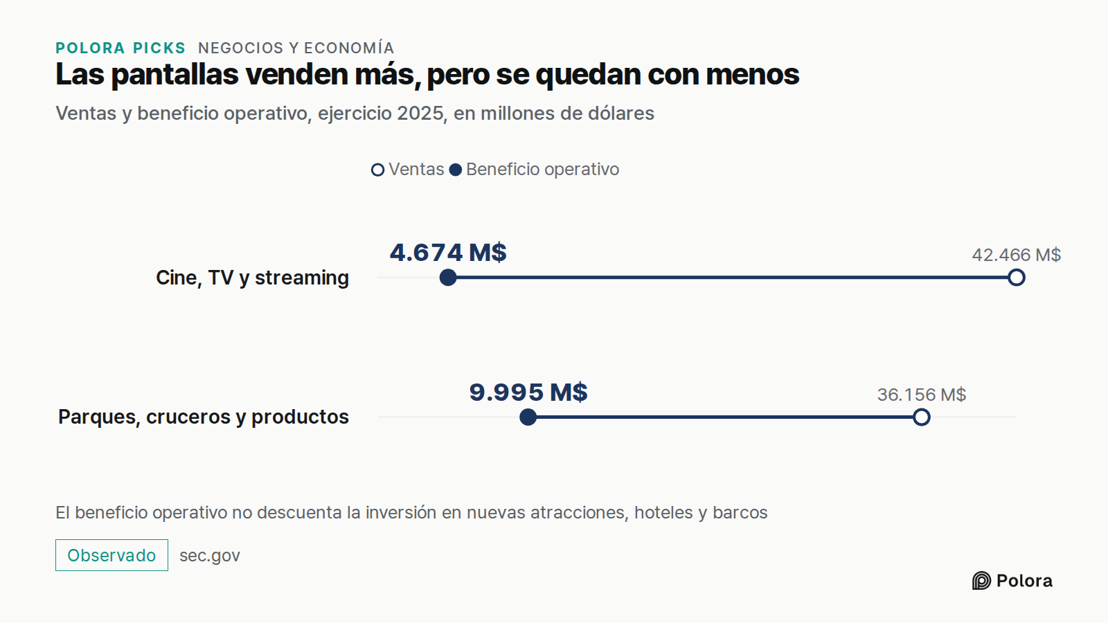 Las pantallas venden más, pero se quedan con menos · Ventas y beneficio operativo, ejercicio 2025, en millones de dólares · Ventas · Beneficio operativo · Cine, TV y streaming · Parques, cruceros y productos · 42.466 M$ · 36.156 M$ · 4.674 M$ · 9.995 M$ · El beneficio operativo no descuenta la inver