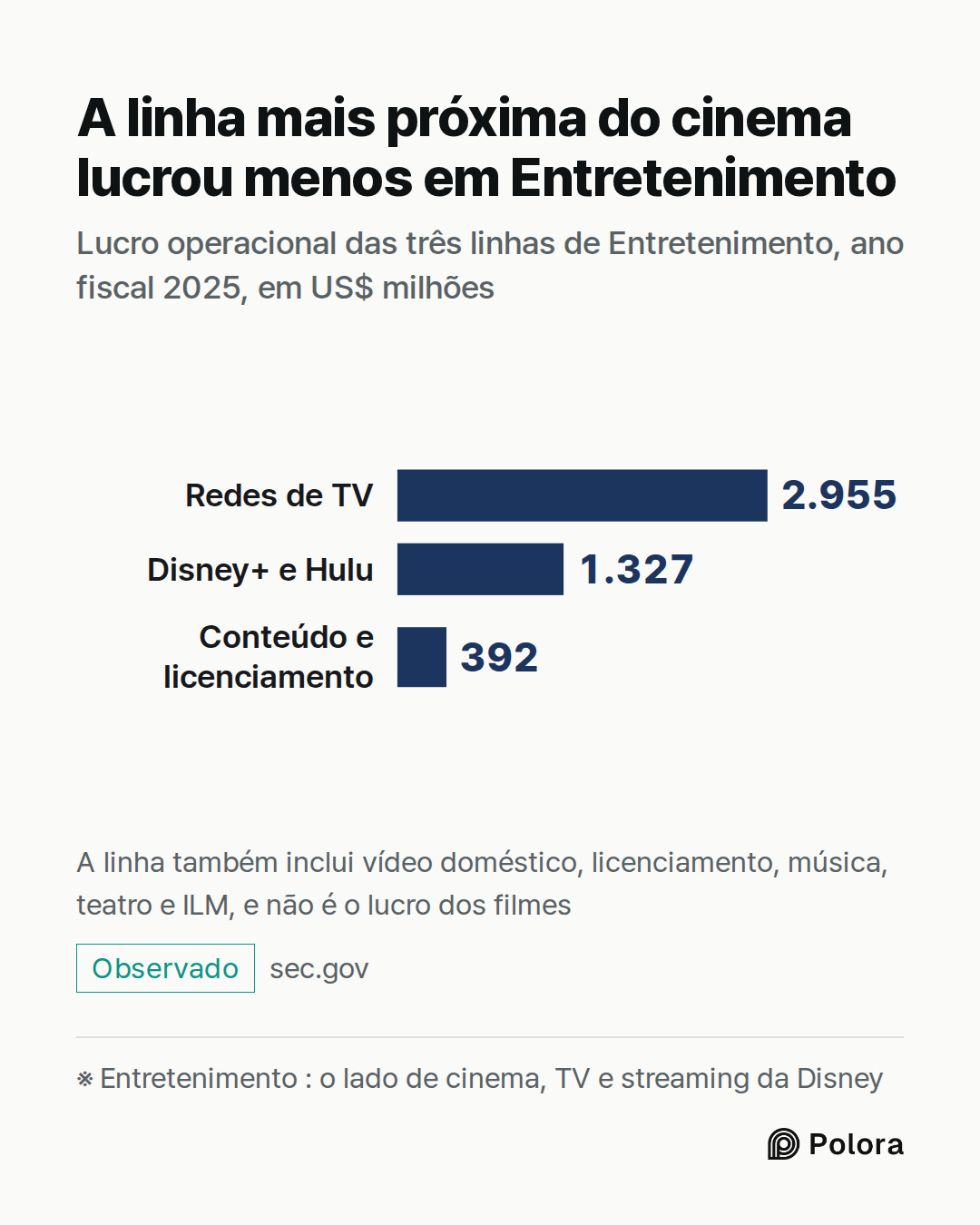 ※ Entretenimento : o lado de cinema, TV e streaming da Disney · Redes de TV · Disney+ e Hulu · Conteúdo e licenciamento · 2.955 · 1.327 · 392 · A linha mais próxima do cinema lucrou menos em Entretenimento · Lucro operacional das três linhas de Entretenimento, ano fiscal 2025, em US$ milhões · A lin