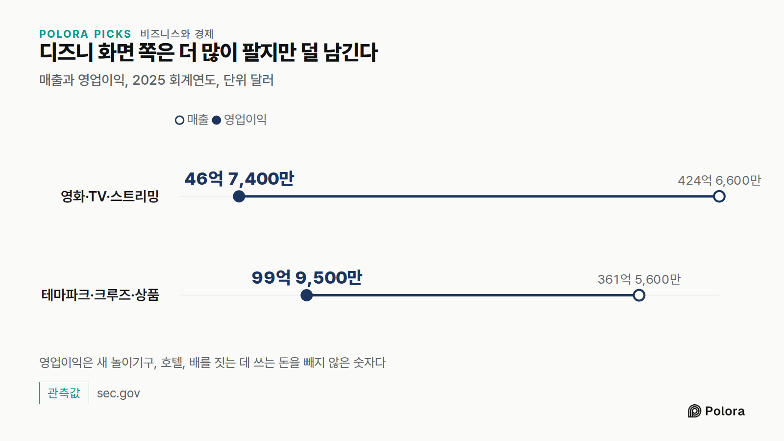 디즈니 화면 쪽은 더 많이 팔지만 덜 남긴다 · 매출과 영업이익, 2025 회계연도, 단위 달러 · 매출 · 영업이익 · 영화·TV·스트리밍 · 테마파크·크루즈·상품 · 424억 6,600만 · 361억 5,600만 · 46억 7,400만 · 99억 9,500만 · 영업이익은 새 놀이기구, 호텔, 배를 짓는 데 쓰는 돈을 빼지 않은 숫자다