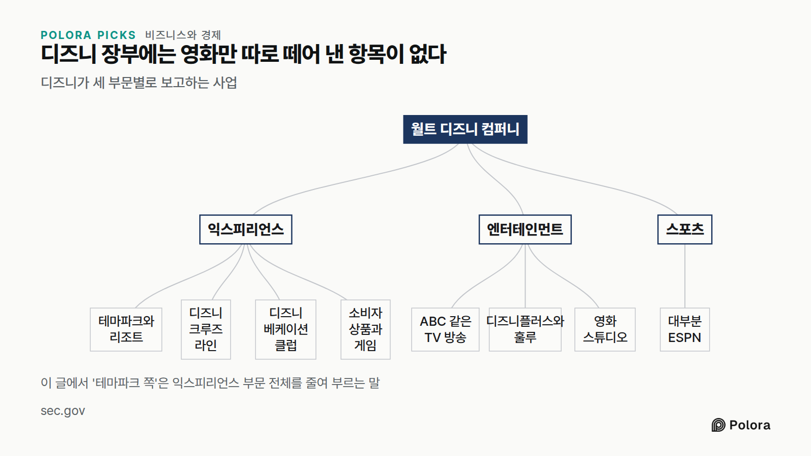 디즈니 장부에는 영화만 따로 떼어 낸 항목이 없다 · 디즈니가 세 부문별로 보고하는 사업 · 월트 디즈니 컴퍼니 · 익스피리언스 · 엔터테인먼트 · 스포츠 · 테마파크와 리조트 · 디즈니 크루즈 라인 · 디즈니 베케이션 클럽 · 소비자 상품과 게임 · ABC 같은 TV 방송 · 디즈니플러스와 훌루 · 영화 스튜디오 · 대부분 ESPN · 이 글에서 '테마파크 쪽'은 익스피리언스 부문 전체를 줄여 부르는 말