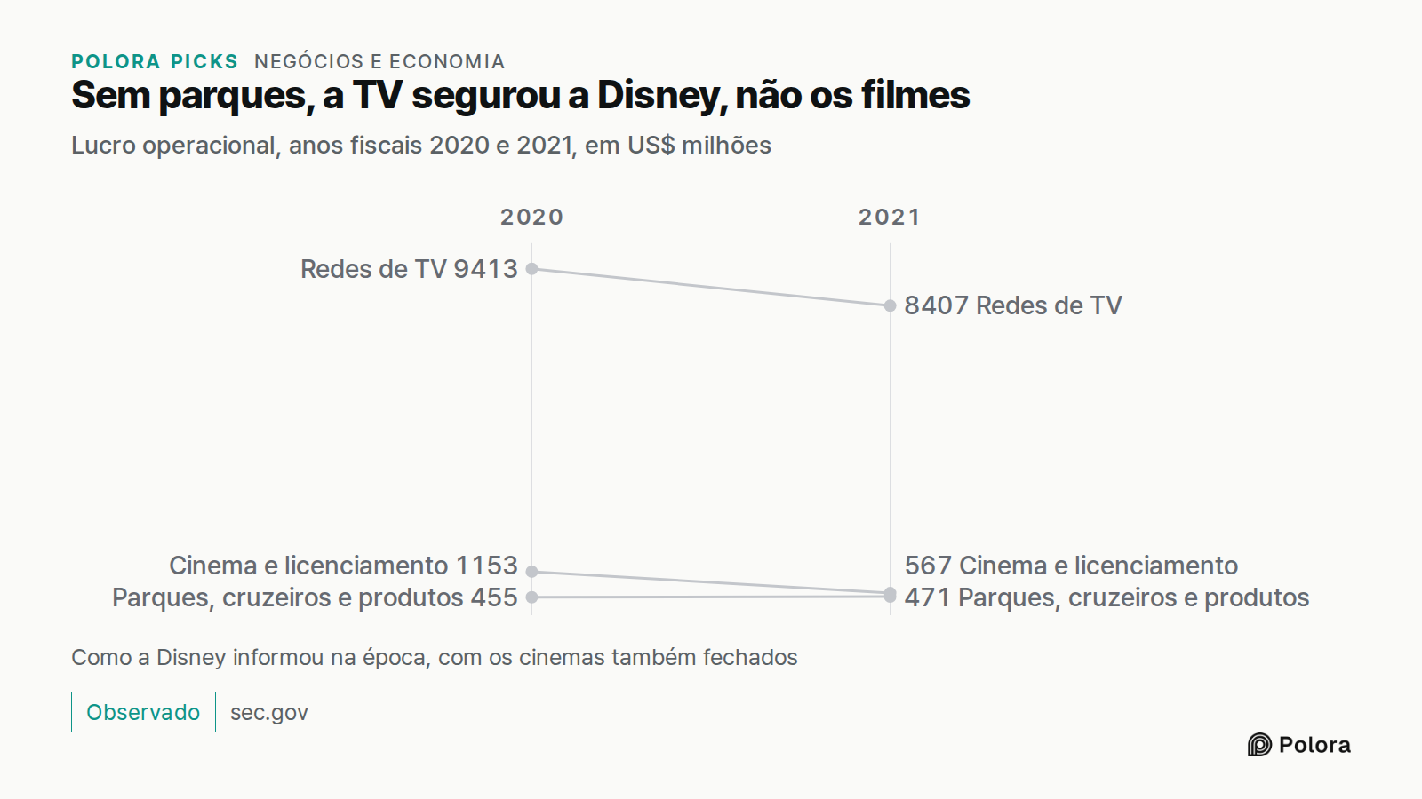 Sem parques, a TV segurou a Disney, não os filmes · Lucro operacional, anos fiscais 2020 e 2021, em US$ milhões · 2020 · 2021 · Redes de TV · Cinema e licenciamento · Parques, cruzeiros e produtos · 9413 · 1153 · 455 · 8407 · 567 · 471 · Como a Disney informou na época, com os cinemas também fechado