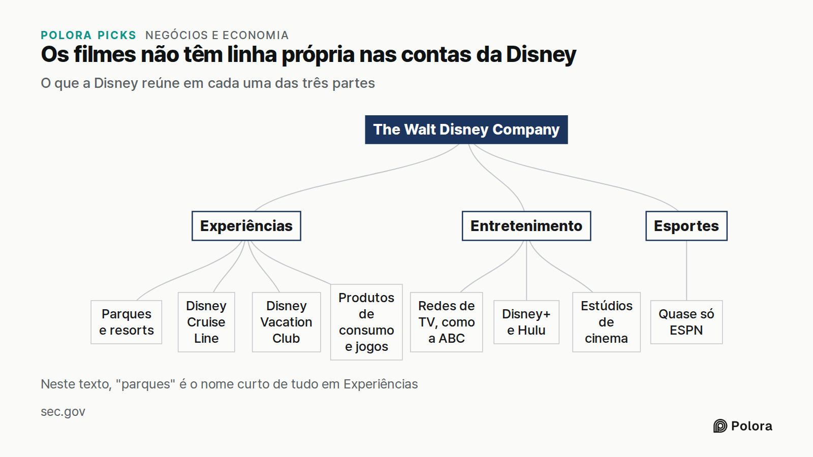 Os filmes não têm linha própria nas contas da Disney · O que a Disney reúne em cada uma das três partes · The Walt Disney Company · Experiências · Entretenimento · Esportes · Parques e resorts · Disney Cruise Line · Disney Vacation Club · Produtos de consumo e jogos · Redes de TV, como a ABC · Disne