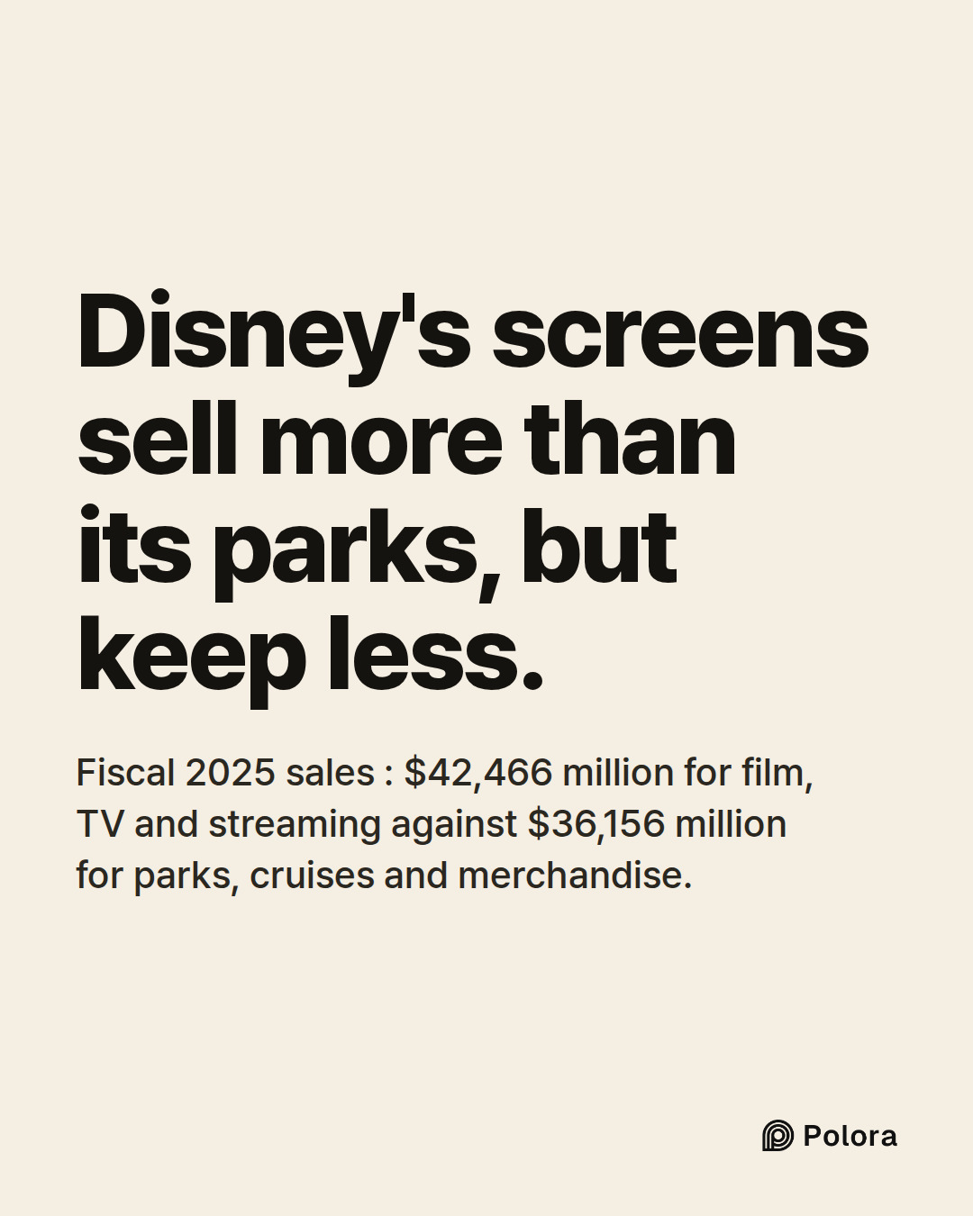 Disney's screens sell more than its parks, but keep less. · Fiscal 2025 sales : $42,466 million for film, TV and streaming against $36,156 million for parks, cruises and merchandise.