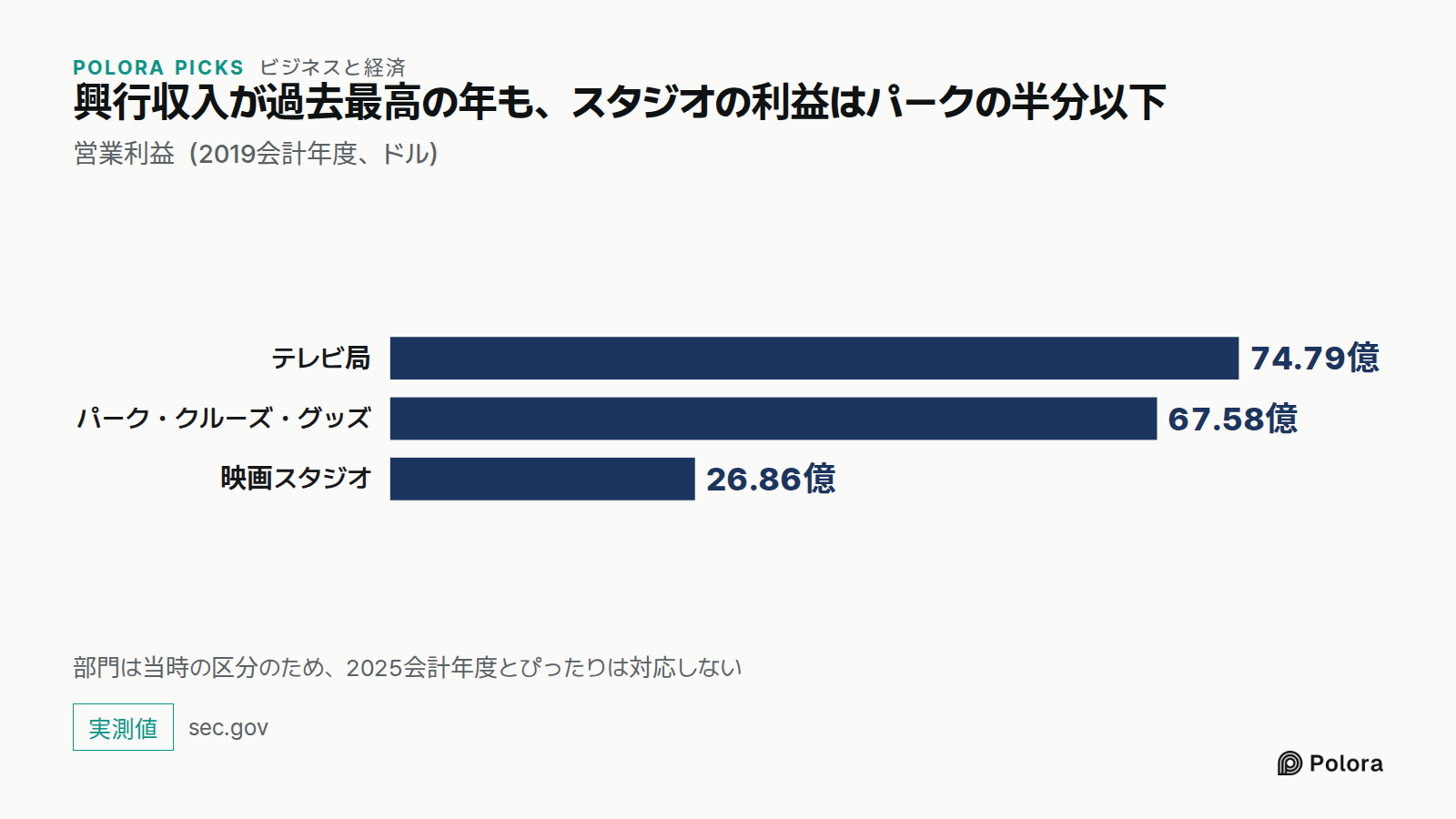 興行収入が過去最高の年も、スタジオの利益はパークの半分以下 · 営業利益（2019会計年度、ドル） · テレビ局 · パーク・クルーズ・グッズ · 映画スタジオ · 74.79億 · 67.58億 · 26.86億 · 部門は当時の区分のため、2025会計年度とぴったりは対応しない