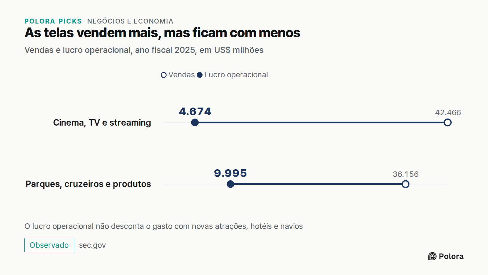 As telas vendem mais, mas ficam com menos · Vendas e lucro operacional, ano fiscal 2025, em US$ milhões · Vendas · Lucro operacional · Cinema, TV e streaming · Parques, cruzeiros e produtos · 42.466 · 36.156 · 4.674 · 9.995 · O lucro operacional não desconta o gasto com novas atrações, hotéis e navi