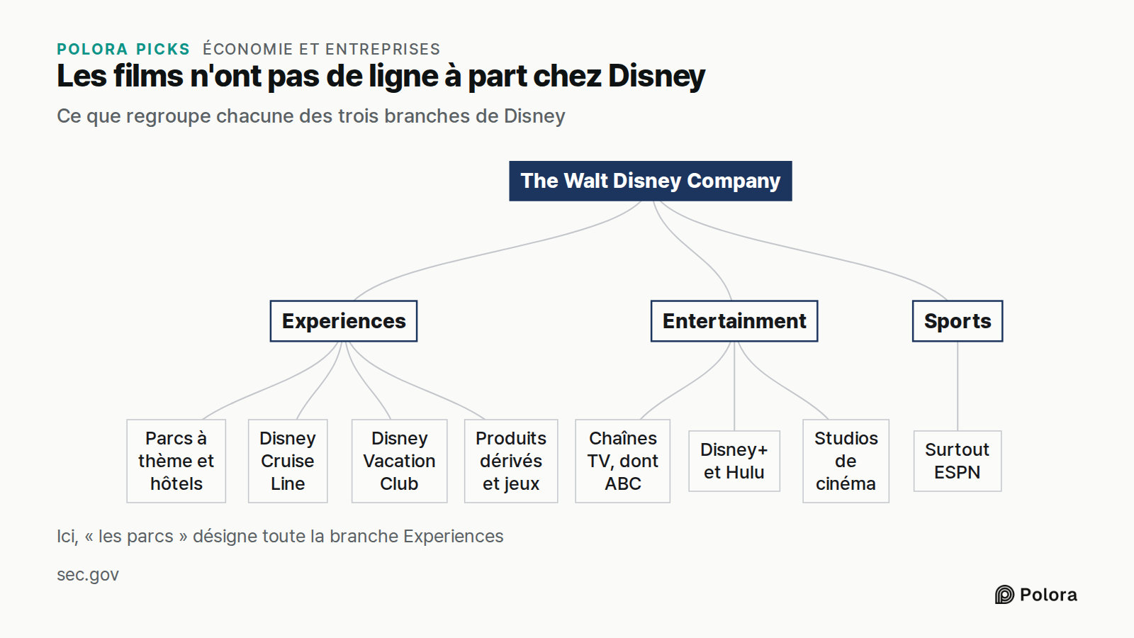 Les films n'ont pas de ligne à part chez Disney · Ce que regroupe chacune des trois branches de Disney · The Walt Disney Company · Experiences · Entertainment · Sports · Parcs à thème et hôtels · Disney Cruise Line · Disney Vacation Club · Produits dérivés et jeux · Chaînes TV, dont ABC · Disney+ et