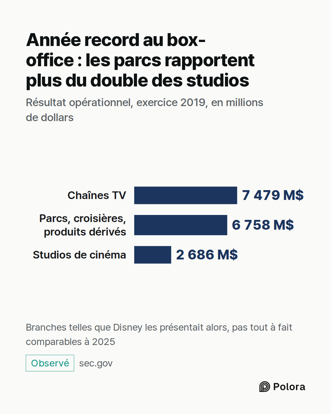 Chaînes TV · Parcs, croisières, produits dérivés · Studios de cinéma · 7 479 M$ · 6 758 M$ · 2 686 M$ · Année record au box-office : les parcs rapportent plus du double des studios · Résultat opérationnel, exercice 2019, en millions de dollars · Branches telles que Disney les présentait alors, pas t