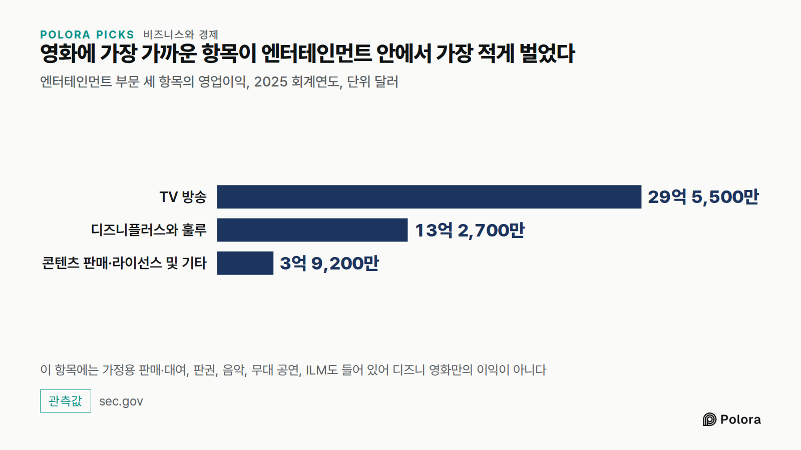 영화에 가장 가까운 항목이 엔터테인먼트 안에서 가장 적게 벌었다 · 엔터테인먼트 부문 세 항목의 영업이익, 2025 회계연도, 단위 달러 · TV 방송 · 디즈니플러스와 훌루 · 콘텐츠 판매·라이선스 및 기타 · 29억 5,500만 · 13억 2,700만 · 3억 9,200만 · 이 항목에는 가정용 판매·대여, 판권, 음악, 무대 공연, ILM도 들어 있어 디즈니 영화만의 이익이 아니다