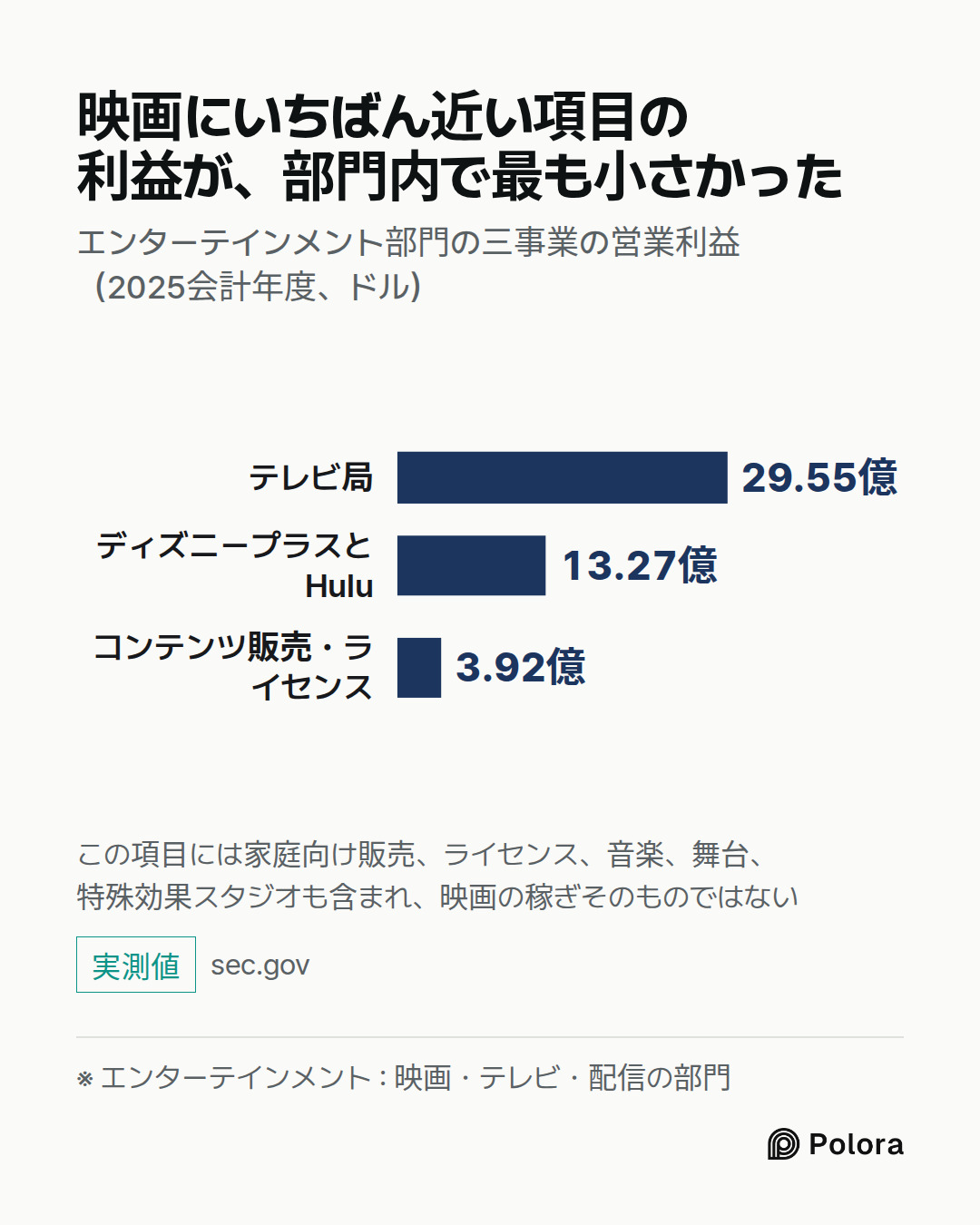 ※ エンターテインメント : 映画・テレビ・配信の部門 · テレビ局 · ディズニープラスとHulu · コンテンツ販売・ライセンス · 29.55億 · 13.27億 · 3.92億 · 映画にいちばん近い項目の利益が、部門内で最も小さかった · エンターテインメント部門の三事業の営業利益（2025会計年度、ドル） · この項目には家庭向け販売、ライセンス、音楽、舞台、特殊効果スタジオも含まれ、映画の稼ぎそのものではない