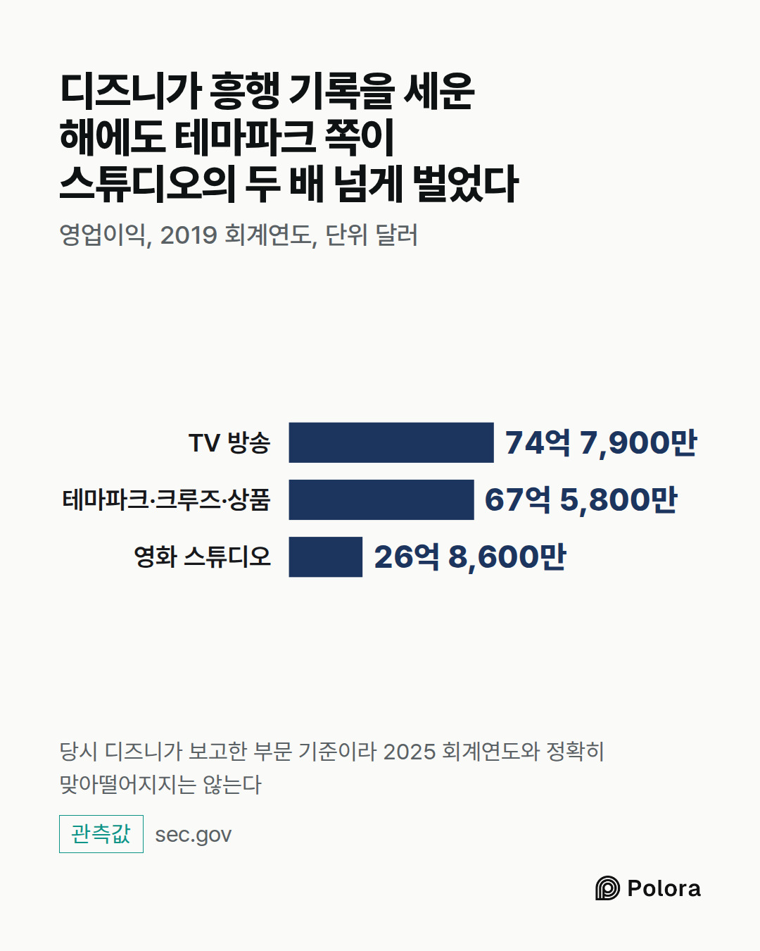 TV 방송 · 테마파크·크루즈·상품 · 영화 스튜디오 · 74억 7,900만 · 67억 5,800만 · 26억 8,600만 · 디즈니가 흥행 기록을 세운 해에도 테마파크 쪽이 스튜디오의 두 배 넘게 벌었다 · 영업이익, 2019 회계연도, 단위 달러 · 당시 디즈니가 보고한 부문 기준이라 2025 회계연도와 정확히 맞아떨어지지는 않는다