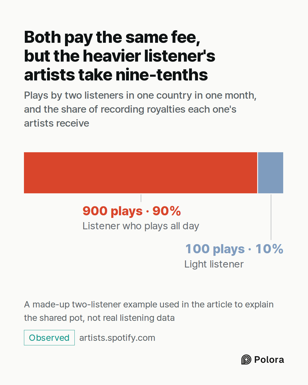 Listener who plays all day · Light listener · 900 plays · 100 plays · Both pay the same fee, but the heavier listener's artists take nine-tenths · Plays by two listeners in one country in one month, and the share of recording royalties each one's artists receive · A made-up two-listener example used
