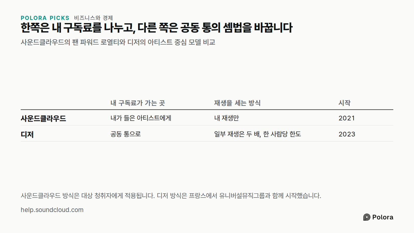 한쪽은 내 구독료를 나누고, 다른 쪽은 공동 통의 셈법을 바꿉니다 · 사운드클라우드의 팬 파워드 로열티와 디저의 아티스트 중심 모델 비교 · 내 구독료가 가는 곳 · 재생을 세는 방식 · 시작 · 사운드클라우드 · 디저 · 내가 들은 아티스트에게 · 내 재생만 · 2021 · 공동 통으로 · 일부 재생은 두 배, 한 사람당 한도 · 2023 · 사운드클라우드 방식은 대상 청취자에게 적용됩니다. 디저 방식은 프랑스에서 유니버설뮤직그룹과 함께 시작했습니다.