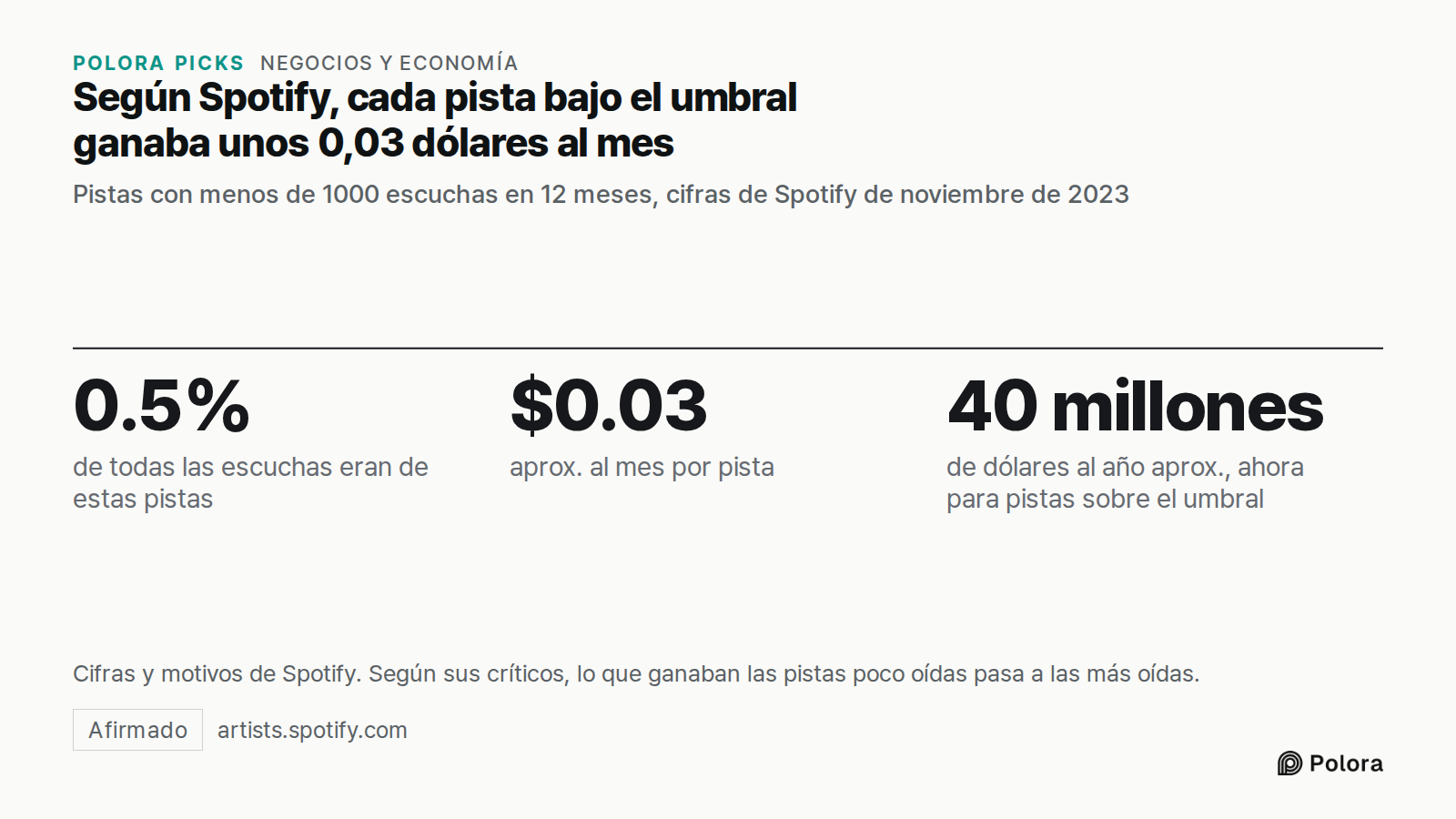 Según Spotify, cada pista bajo el umbral ganaba unos 0,03 dólares al mes · Pistas con menos de 1000 escuchas en 12 meses, cifras de Spotify de noviembre de 2023 · 0.5% · $0.03 · 40 millones · de todas las escuchas eran de estas pistas · aprox. al mes por pista · de dólares al año aprox., ahora para