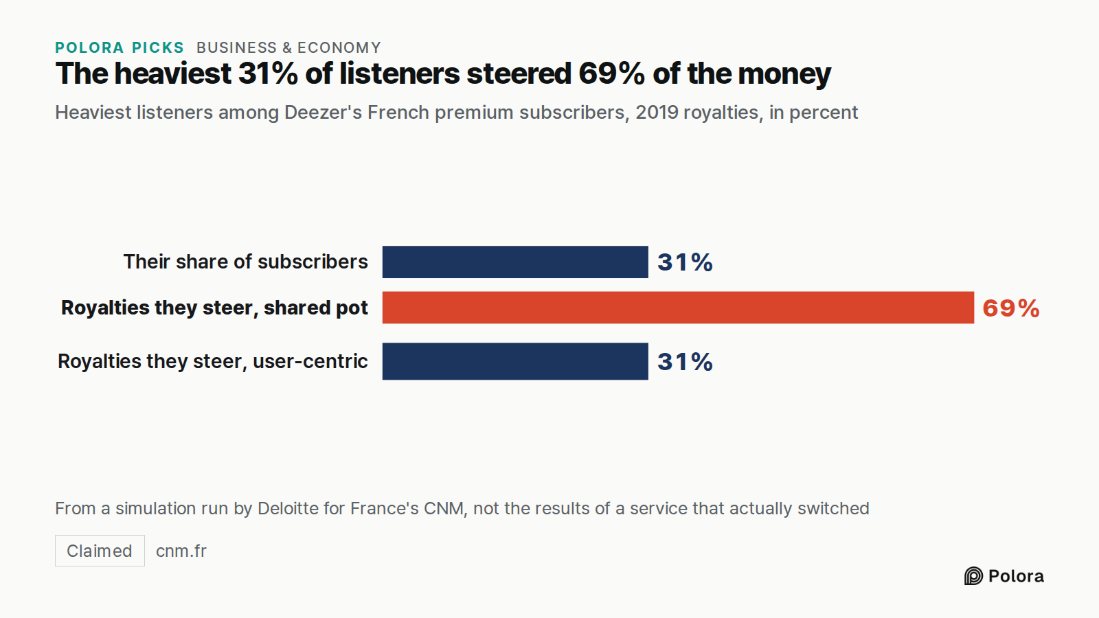 The heaviest 31% of listeners steered 69% of the money · Heaviest listeners among Deezer's French premium subscribers, 2019 royalties, in percent · Their share of subscribers · Royalties they steer, shared pot · Royalties they steer, user-centric · 31% · 69% · From a simulation run by Deloitte for F