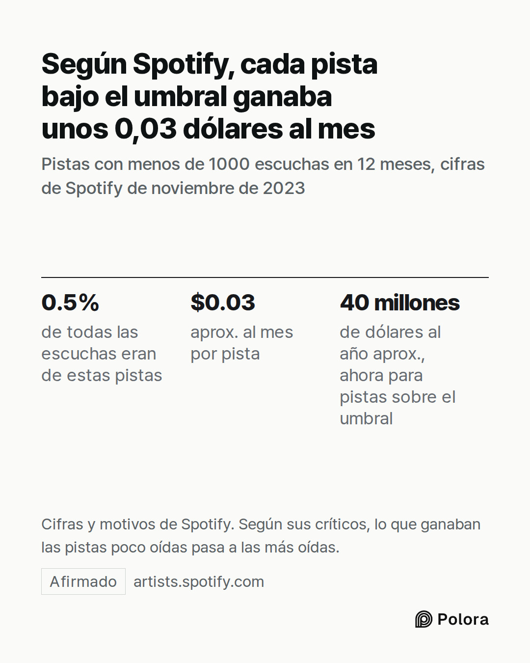 0.5% · $0.03 · 40 millones · de todas las escuchas eran de estas pistas · aprox. al mes por pista · de dólares al año aprox., ahora para pistas sobre el umbral · Según Spotify, cada pista bajo el umbral ganaba unos 0,03 dólares al mes · Pistas con menos de 1000 escuchas en 12 meses, cifras de Spotif
