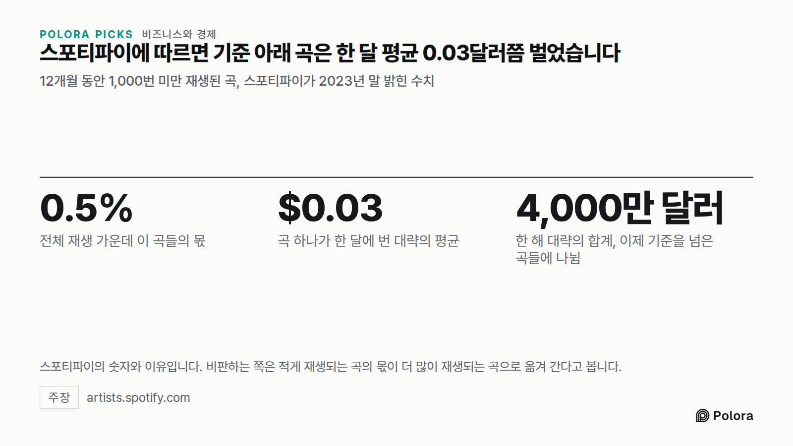 스포티파이에 따르면 기준 아래 곡은 한 달 평균 0.03달러쯤 벌었습니다 · 12개월 동안 1,000번 미만 재생된 곡, 스포티파이가 2023년 말 밝힌 수치 · 0.5% · $0.03 · 4,000만 달러 · 전체 재생 가운데 이 곡들의 몫 · 곡 하나가 한 달에 번 대략의 평균 · 한 해 대략의 합계, 이제 기준을 넘은 곡들에 나뉨 · 스포티파이의 숫자와 이유입니다. 비판하는 쪽은 적게 재생되는 곡의 몫이 더 많이 재생되는 곡으로 옮겨 간다고 봅니다.