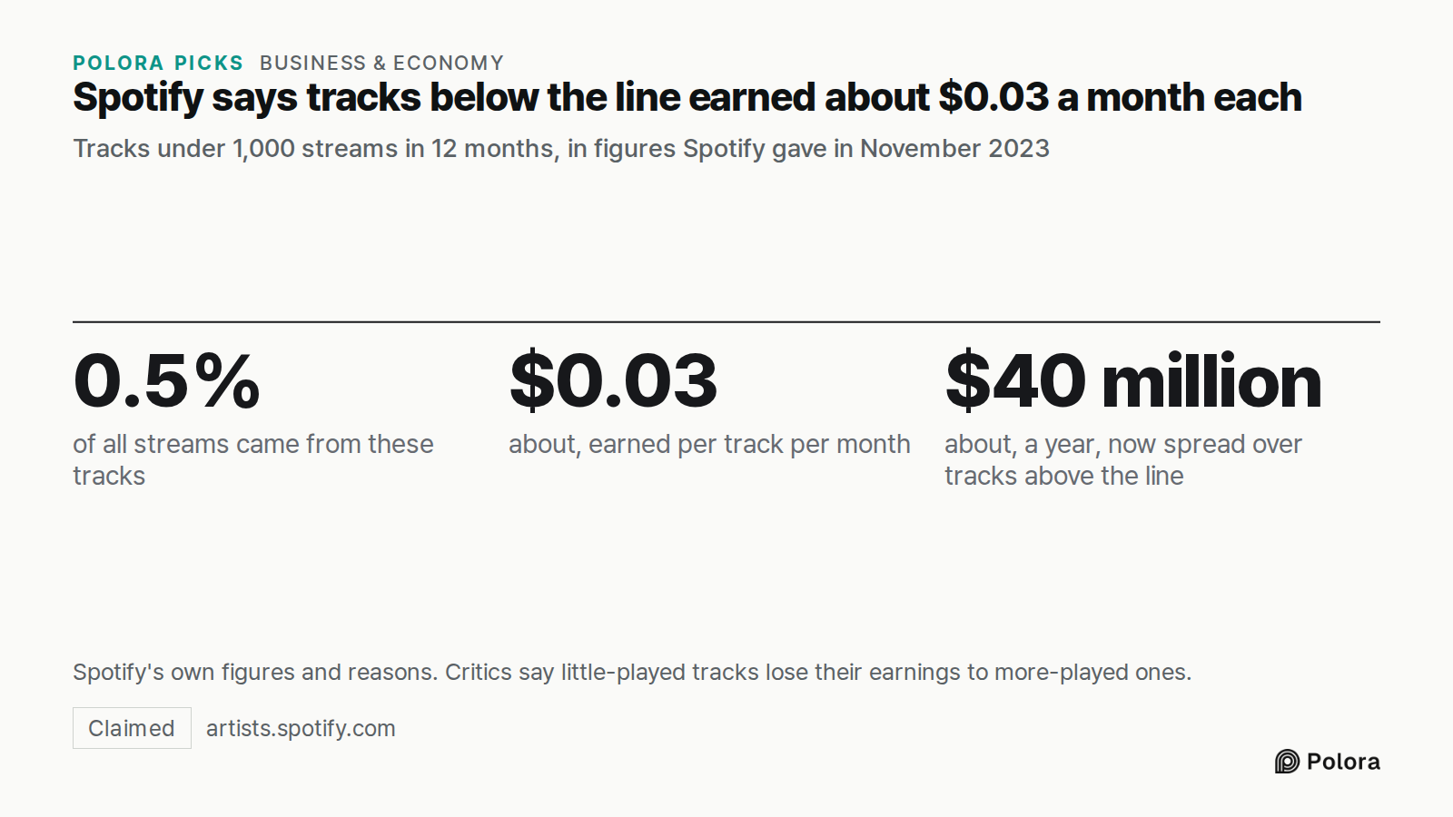 Spotify says tracks below the line earned about $0.03 a month each · Tracks under 1,000 streams in 12 months, in figures Spotify gave in November 2023 · 0.5% · $0.03 · $40 million · of all streams came from these tracks · about, earned per track per month · about, a year, now spread over tracks abov