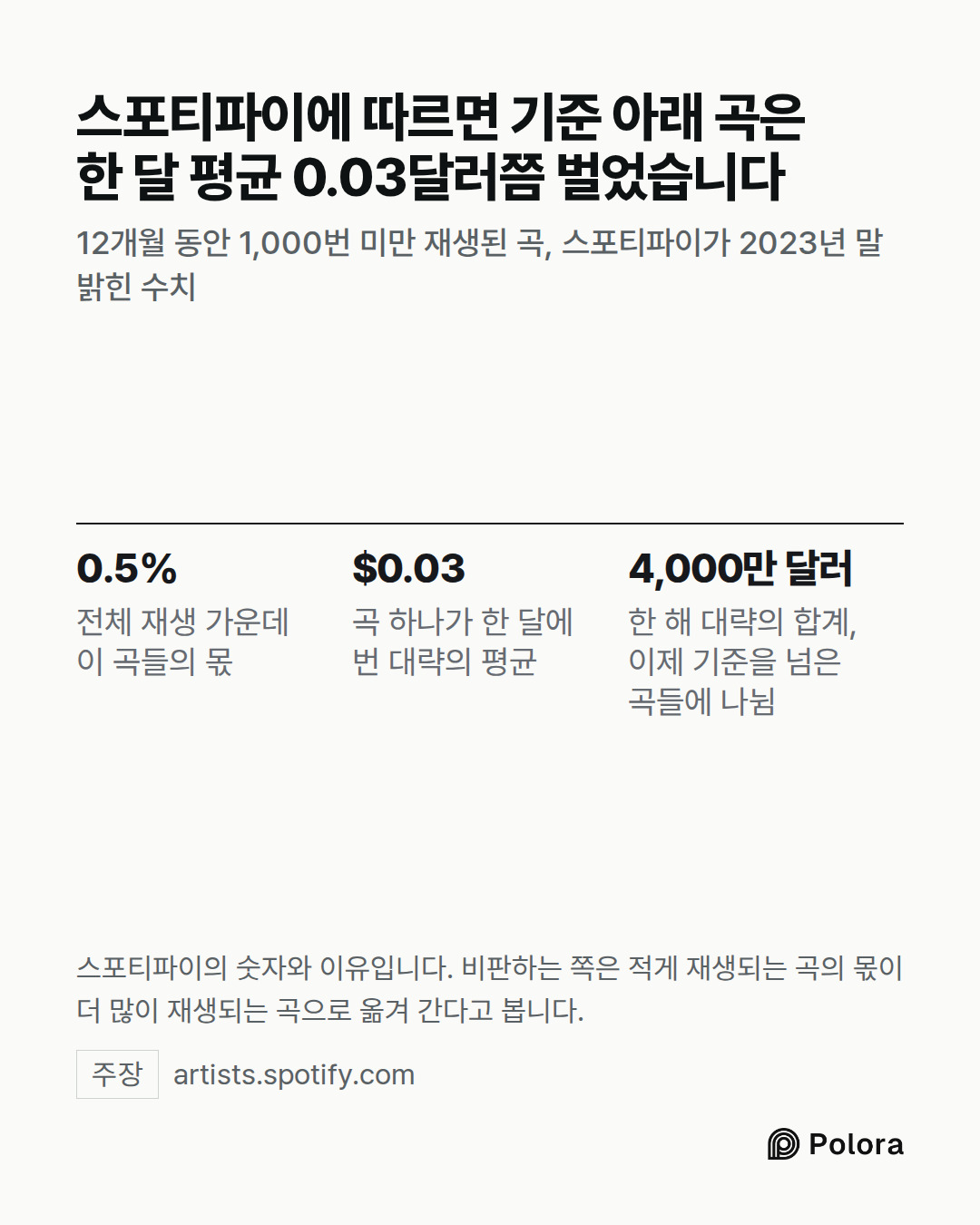 0.5% · $0.03 · 4,000만 달러 · 전체 재생 가운데 이 곡들의 몫 · 곡 하나가 한 달에 번 대략의 평균 · 한 해 대략의 합계, 이제 기준을 넘은 곡들에 나뉨 · 스포티파이에 따르면 기준 아래 곡은 한 달 평균 0.03달러쯤 벌었습니다 · 12개월 동안 1,000번 미만 재생된 곡, 스포티파이가 2023년 말 밝힌 수치 · 스포티파이의 숫자와 이유입니다. 비판하는 쪽은 적게 재생되는 곡의 몫이 더 많이 재생되는 곡으로 옮겨 간다고 봅니다.