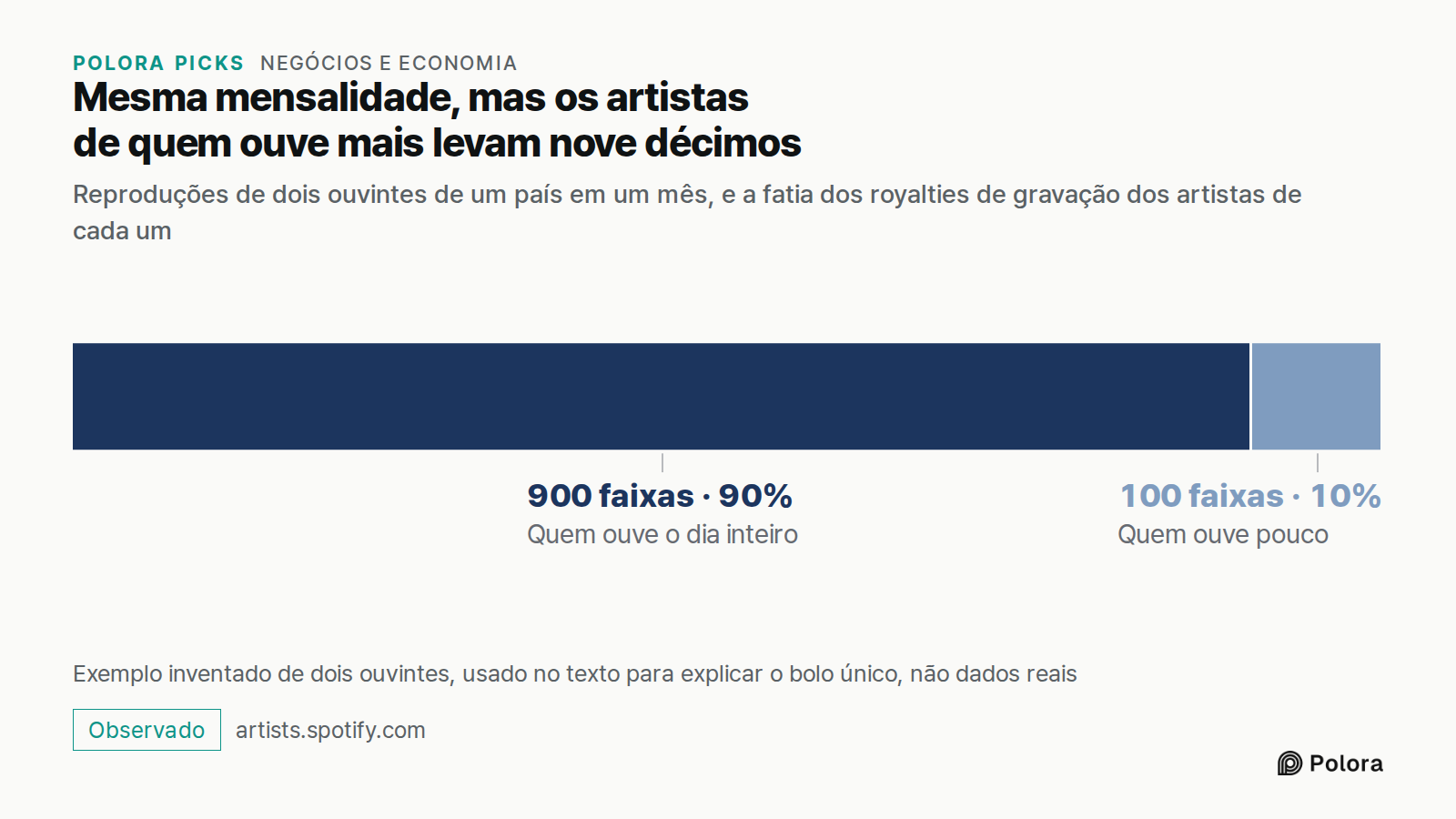 Mesma mensalidade, mas os artistas de quem ouve mais levam nove décimos · Reproduções de dois ouvintes de um país em um mês, e a fatia dos royalties de gravação dos artistas de cada um · Quem ouve o dia inteiro · Quem ouve pouco · 900 faixas · 100 faixas · Exemplo inventado de dois ouvintes, usado n