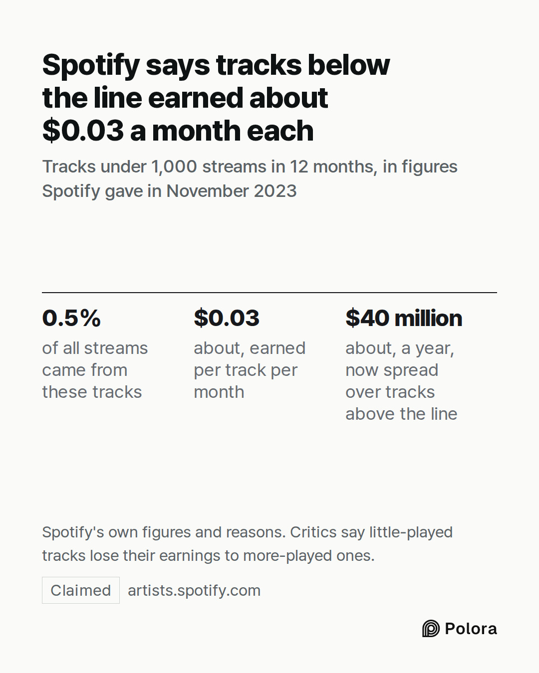 0.5% · $0.03 · $40 million · of all streams came from these tracks · about, earned per track per month · about, a year, now spread over tracks above the line · Spotify says tracks below the line earned about $0.03 a month each · Tracks under 1,000 streams in 12 months, in figures Spotify gave in Nov