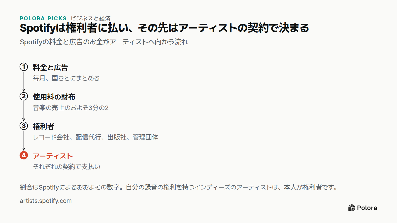 Spotifyは権利者に払い、その先はアーティストの契約で決まる · Spotifyの料金と広告のお金がアーティストへ向かう流れ · 料金と広告 · 使用料の財布 · 権利者 · アーティスト · 毎月、国ごとにまとめる · 音楽の売上のおよそ3分の2 · レコード会社、配信代行、出版社、管理団体 · それぞれの契約で支払い · 割合はSpotifyによるおおよその数字。自分の録音の権利を持つインディーズのアーティストは、本人が権利者です。
