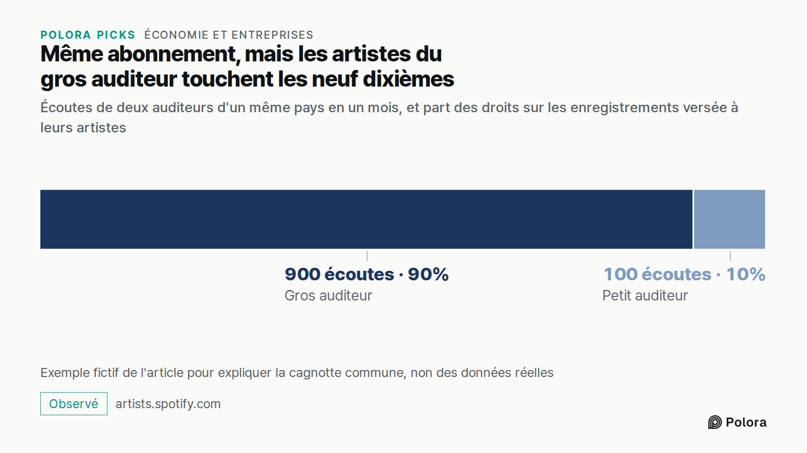 Même abonnement, mais les artistes du gros auditeur touchent les neuf dixièmes · Écoutes de deux auditeurs d'un même pays en un mois, et part des droits sur les enregistrements versée à leurs artistes · Gros auditeur · Petit auditeur · 900 écoutes · 100 écoutes · Exemple fictif de l'article pour exp